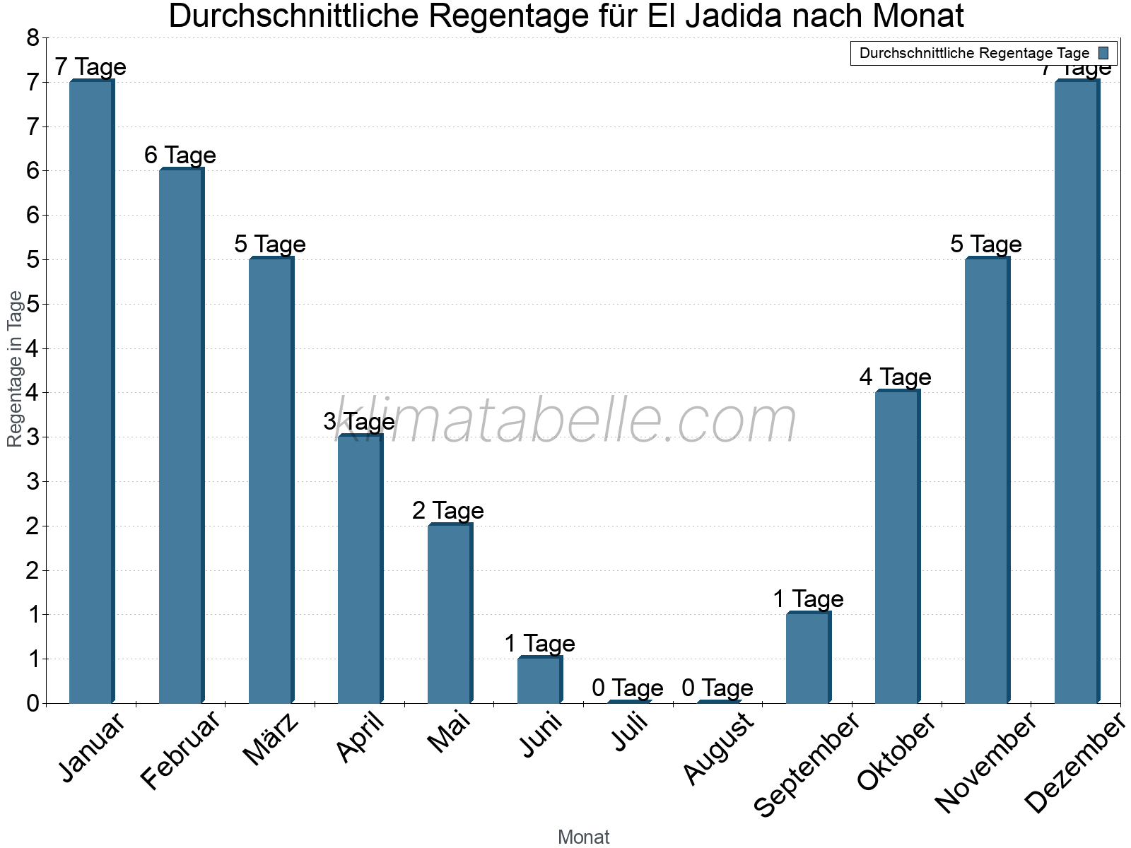 Monatliche Durchschnittswerte der Regentage im Jahresverlauf. El Jadida.