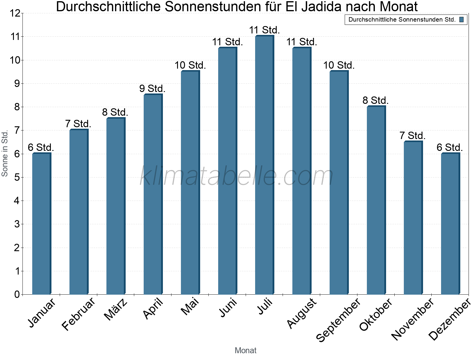 Monatliche Durchschnittswerte der täglichen Sonnenstunden im Jahresverlauf. El Jadida.