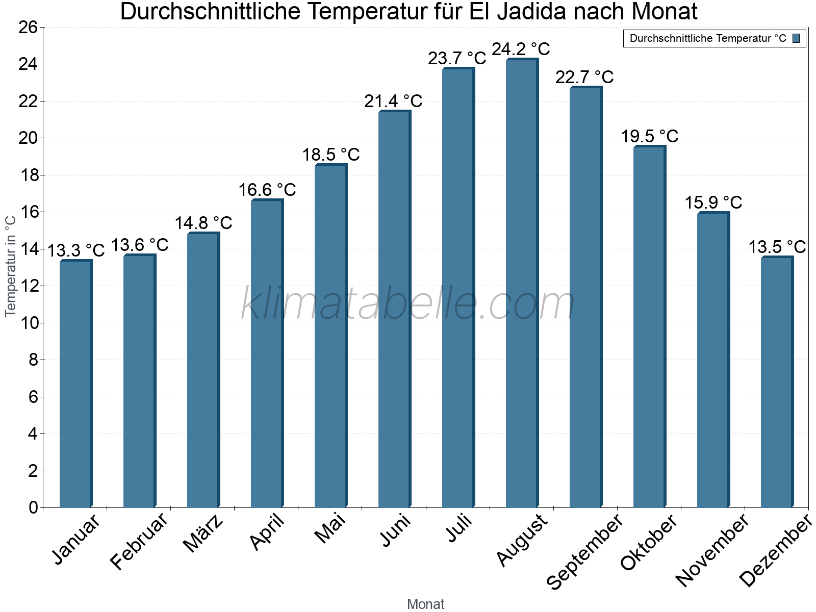 Jahresverlauf der gemittelten Temperatur je Monat. El Jadida.