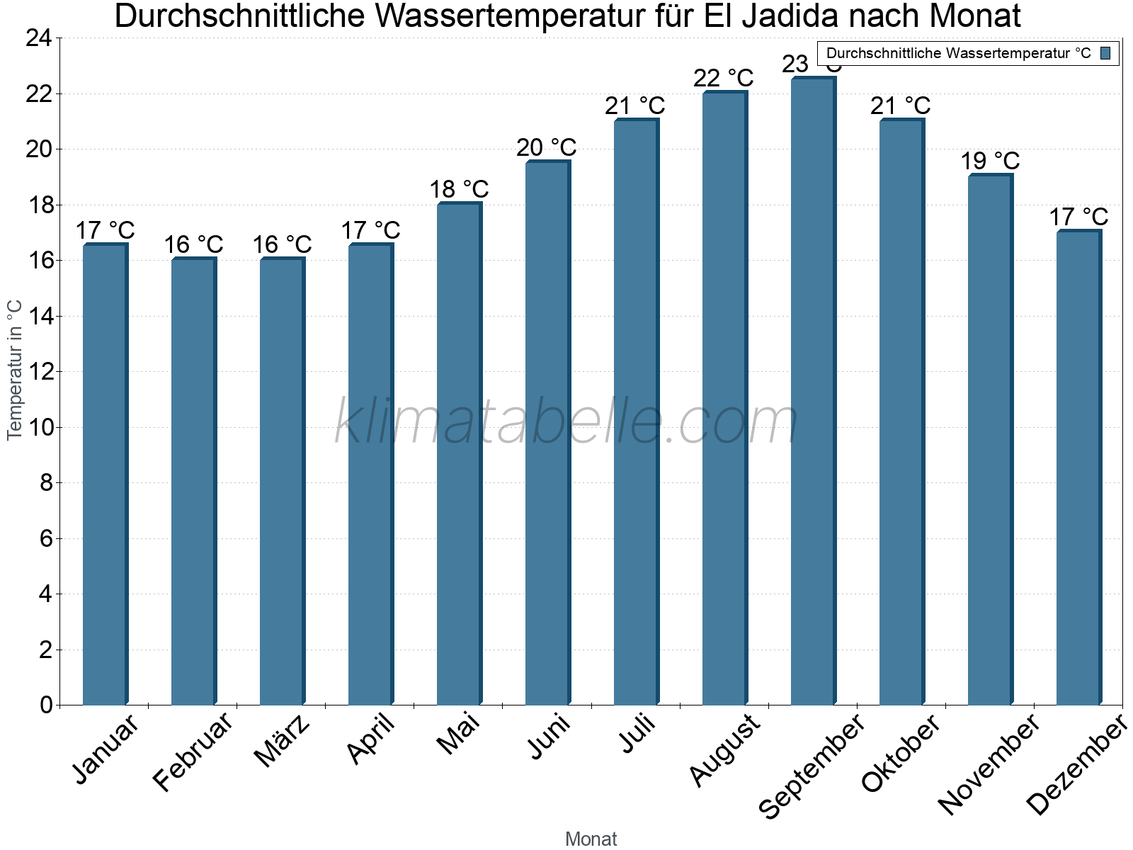 Monatliche Durchschnittstemperaturen des Wassers über das Jahr. El Jadida.
