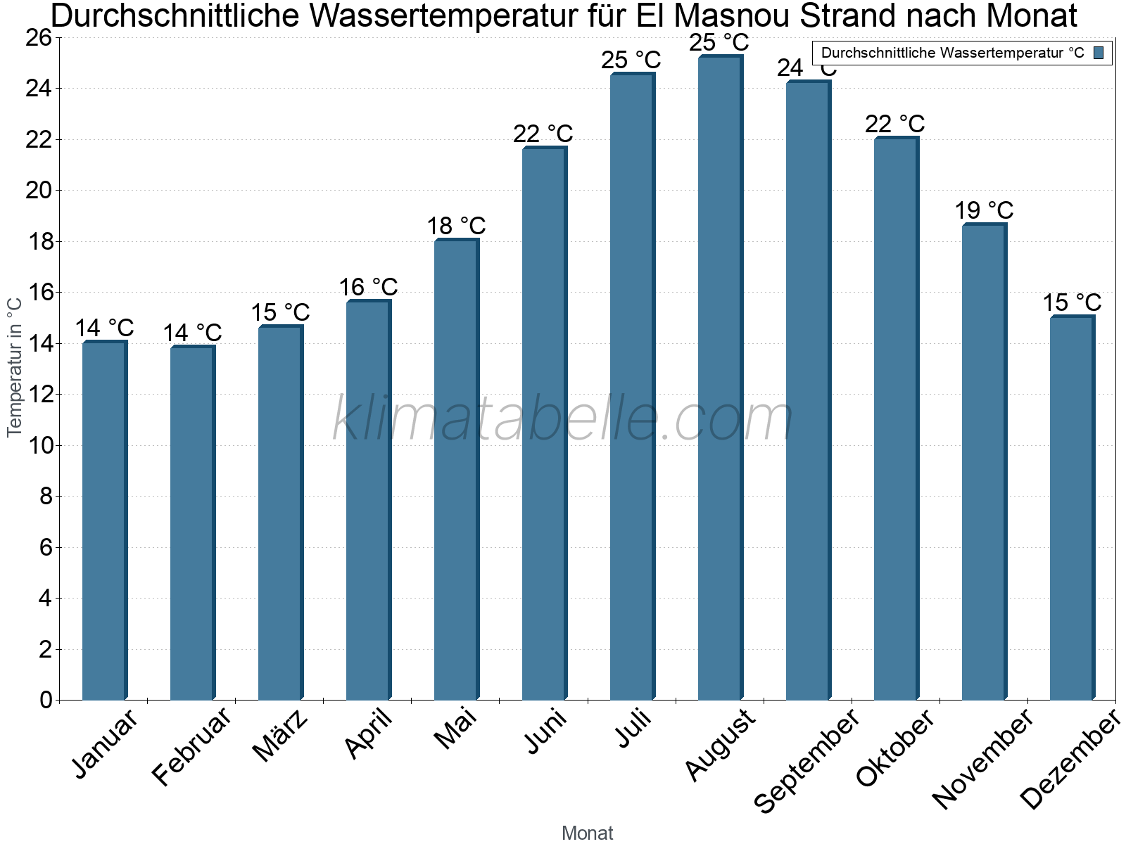 Monatliche Durchschnittstemperaturen des Wassers über das Jahr. El Masnou Strand.