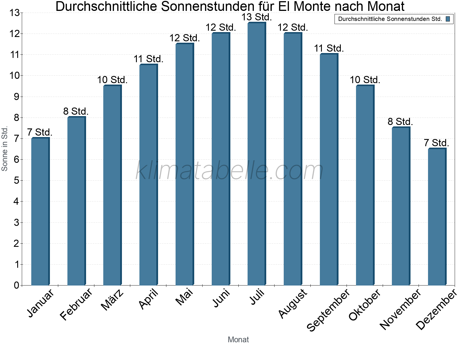 Monatliche Durchschnittswerte der täglichen Sonnenstunden im Jahresverlauf. El Monte.
