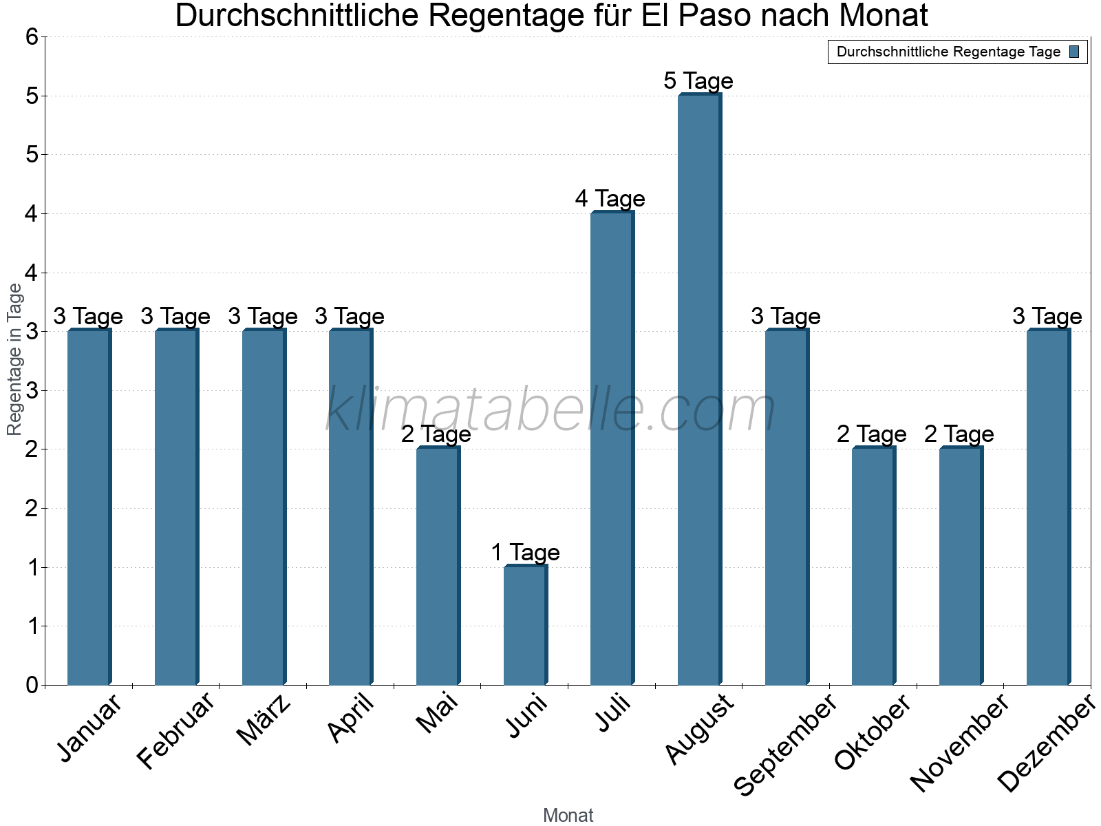 Monatliche Durchschnittswerte der Regentage im Jahresverlauf. El Paso.