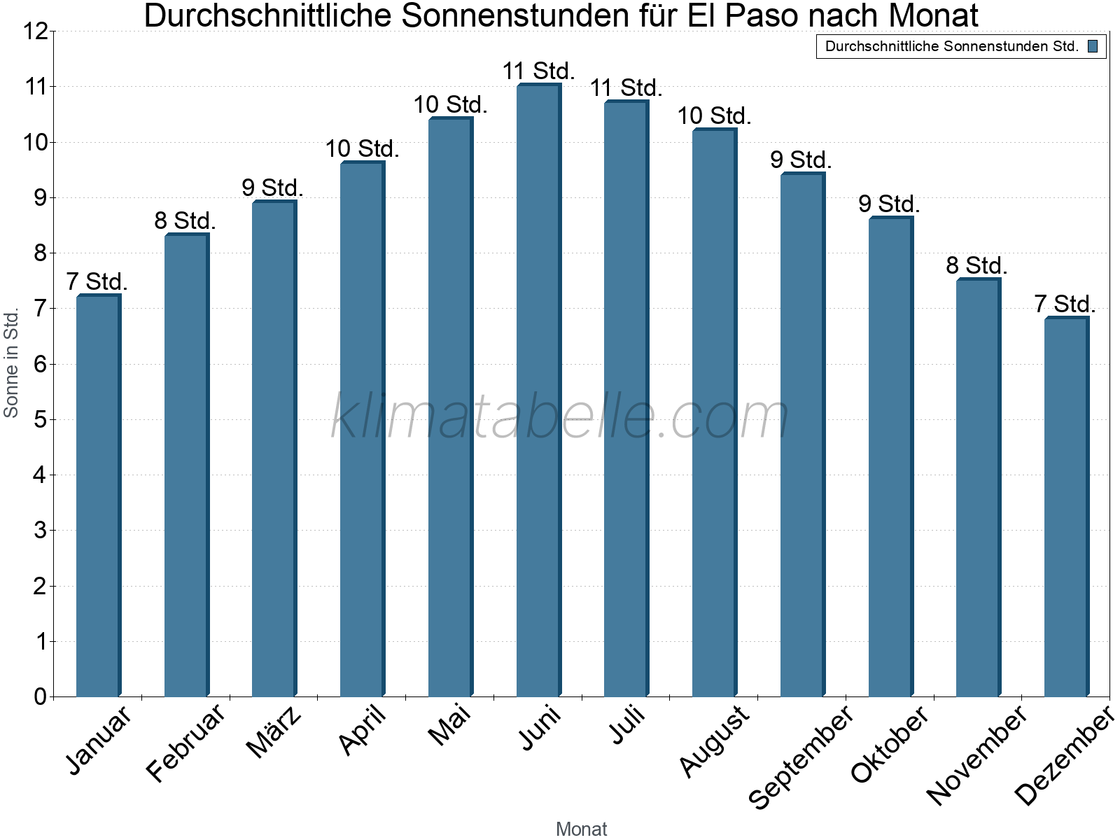 Monatliche Durchschnittswerte der täglichen Sonnenstunden im Jahresverlauf. El Paso.