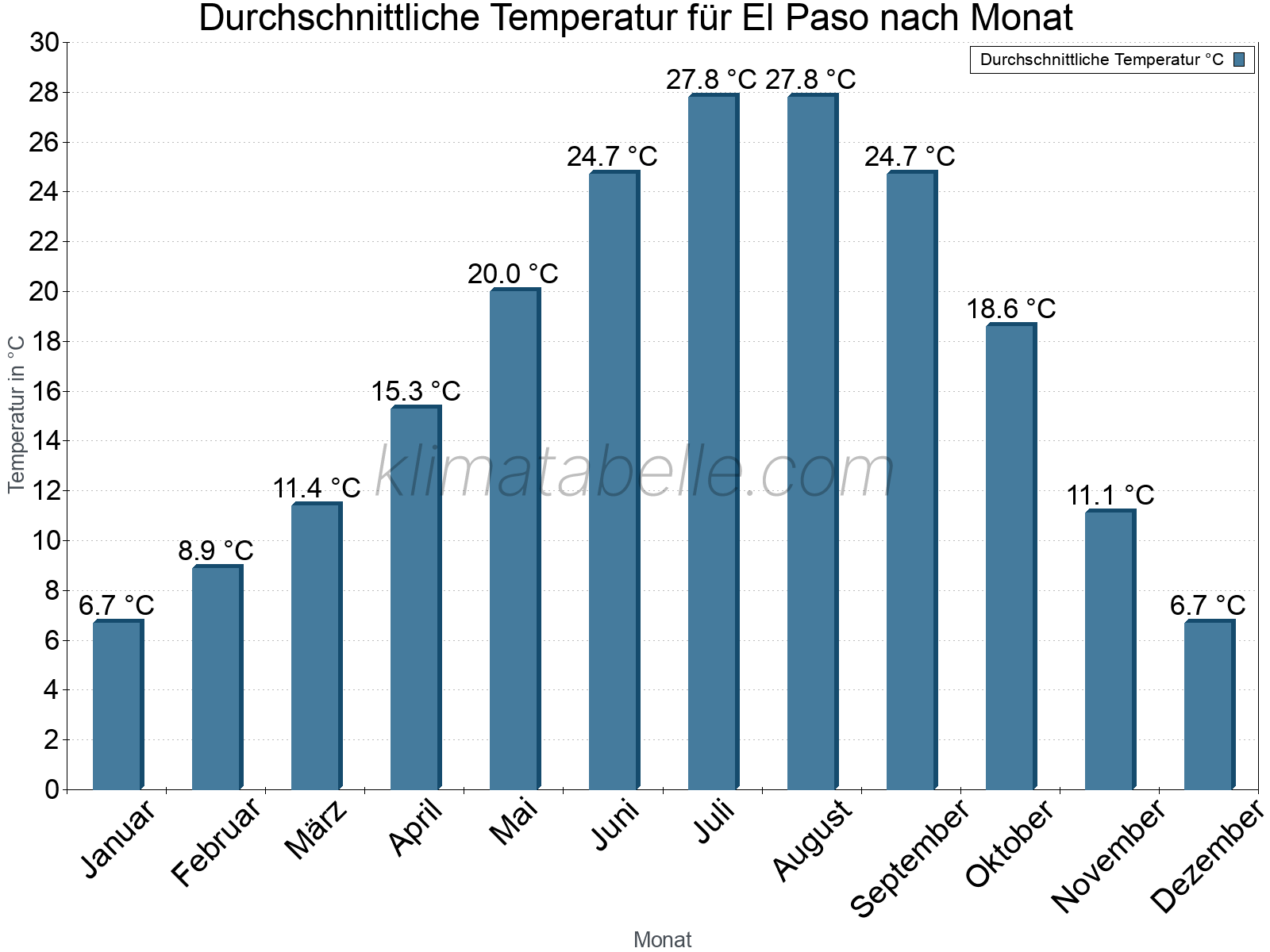 Jahresverlauf der gemittelten Temperatur je Monat. El Paso.