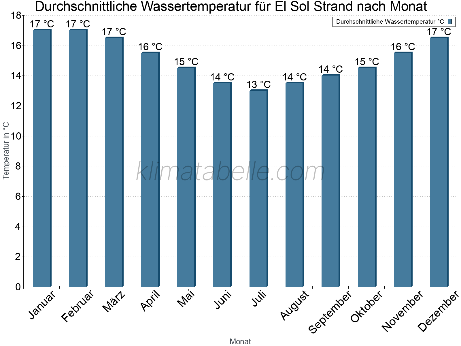 Monatliche Durchschnittstemperaturen des Wassers über das Jahr. El Sol Strand.