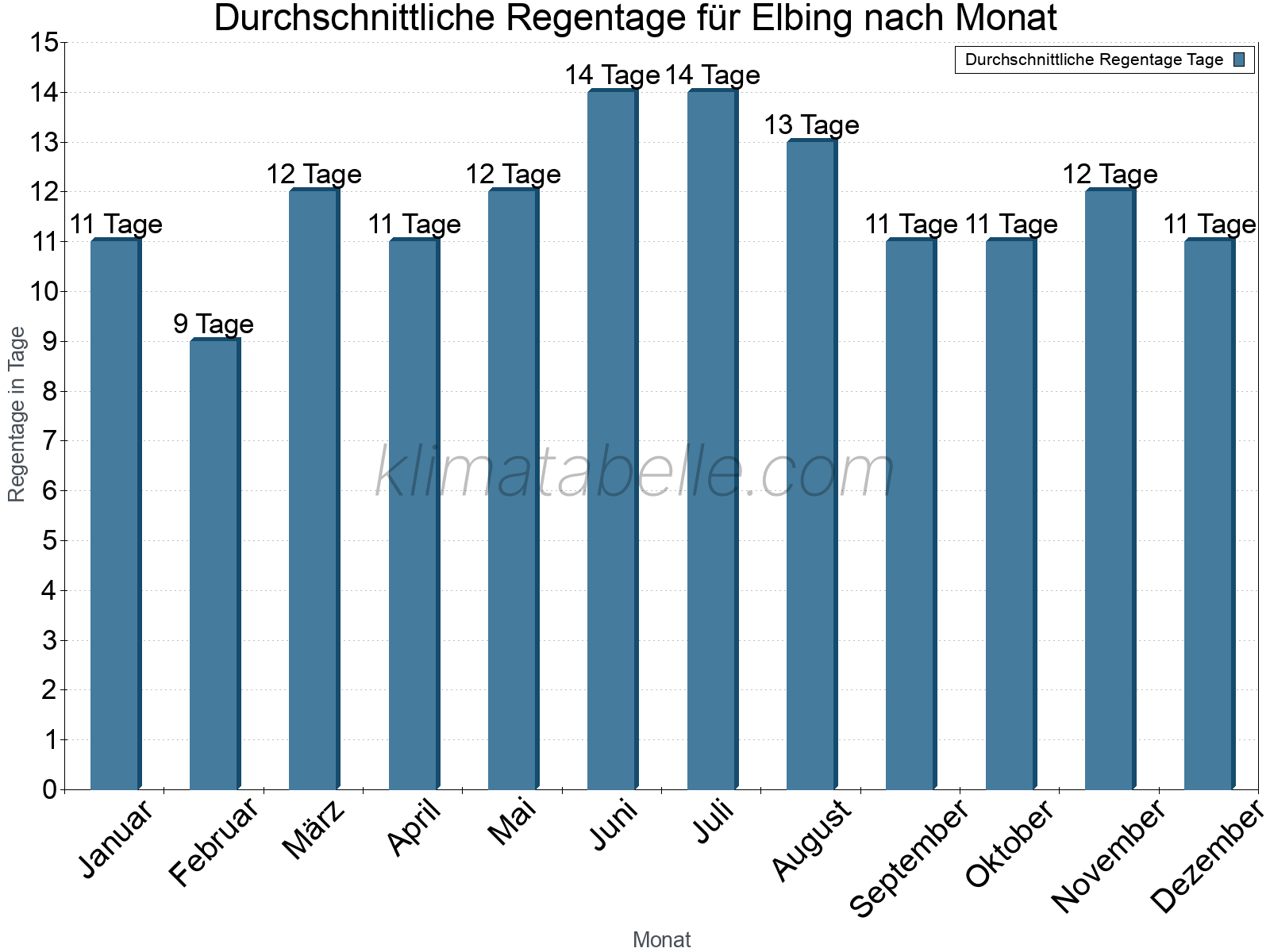 Monatliche Durchschnittswerte der Regentage im Jahresverlauf. Elbing.