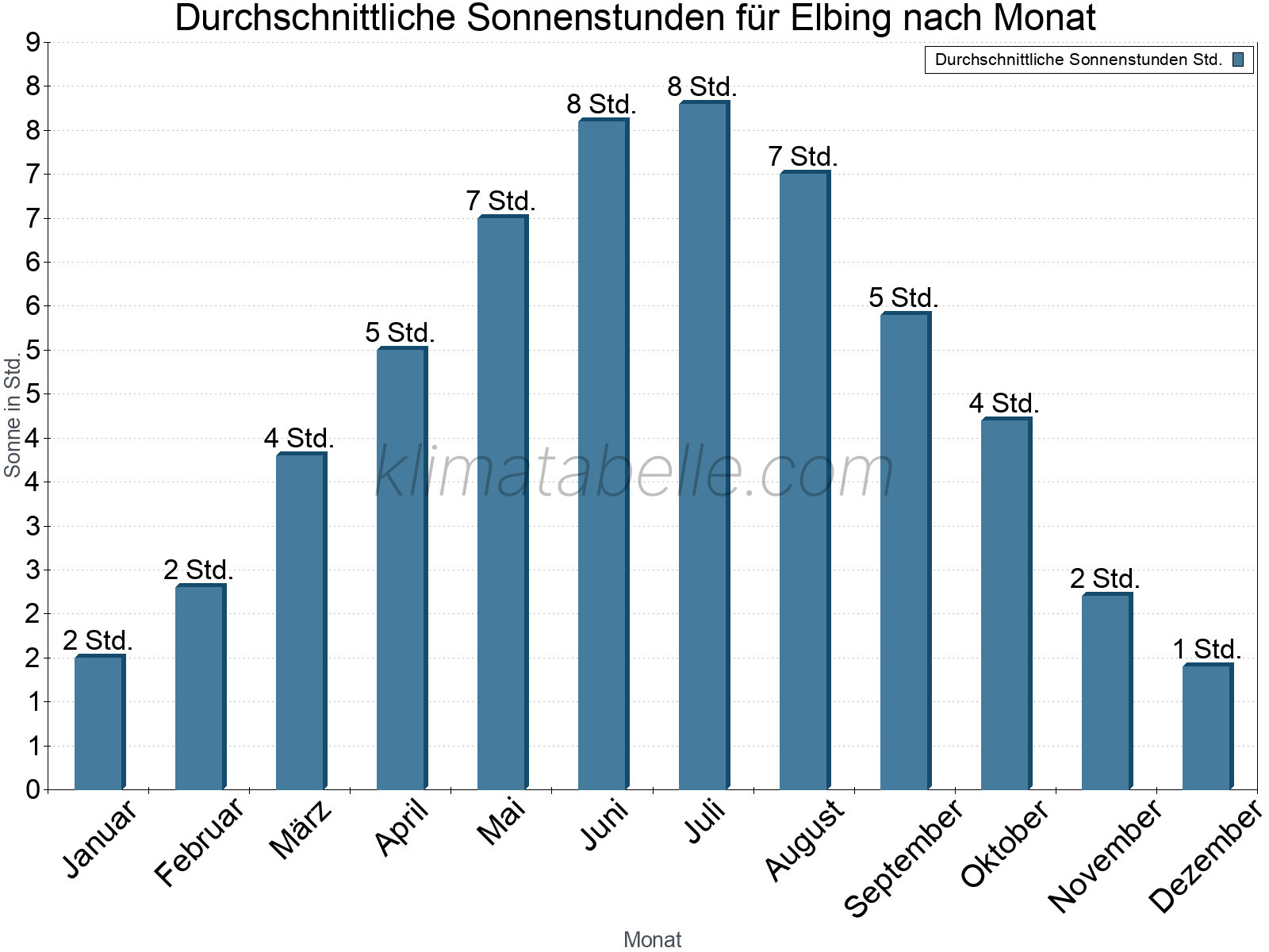 Monatliche Durchschnittswerte der täglichen Sonnenstunden im Jahresverlauf. Elbing.