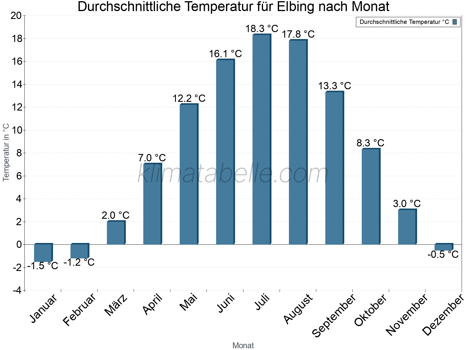 Jahresverlauf der gemittelten Temperatur je Monat. Elbing.