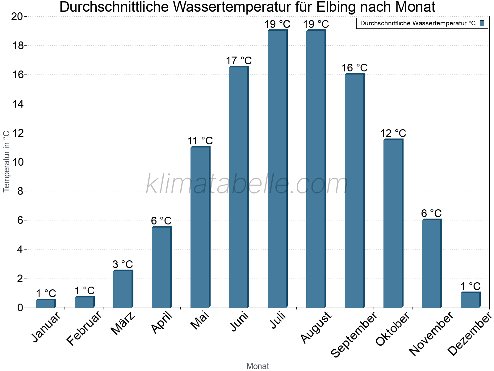 Monatliche Durchschnittstemperaturen des Wassers über das Jahr. Elbing.