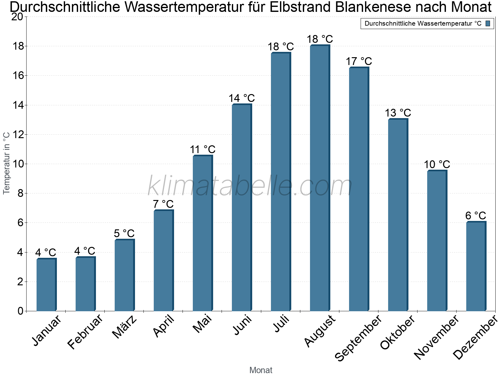Monatliche Durchschnittstemperaturen des Wassers über das Jahr. Elbstrand Blankenese.