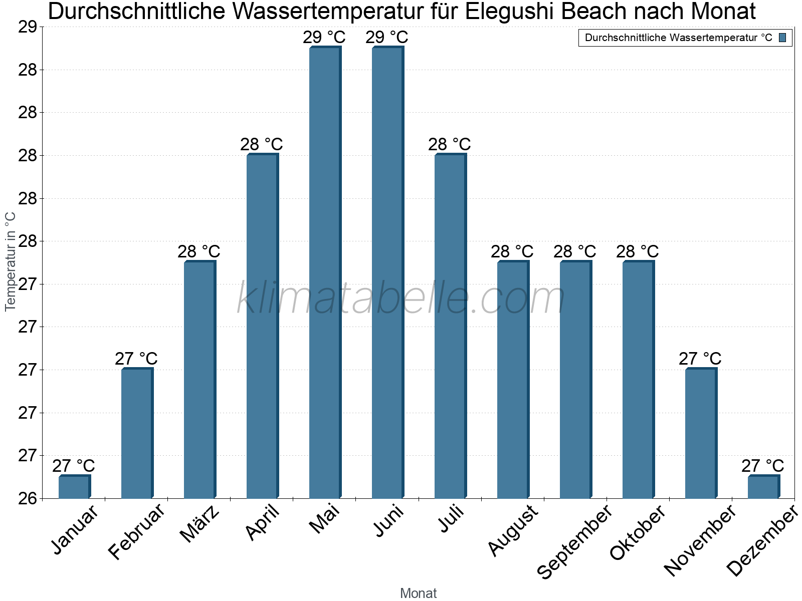 Monatliche Durchschnittstemperaturen des Wassers über das Jahr. Elegushi Beach.