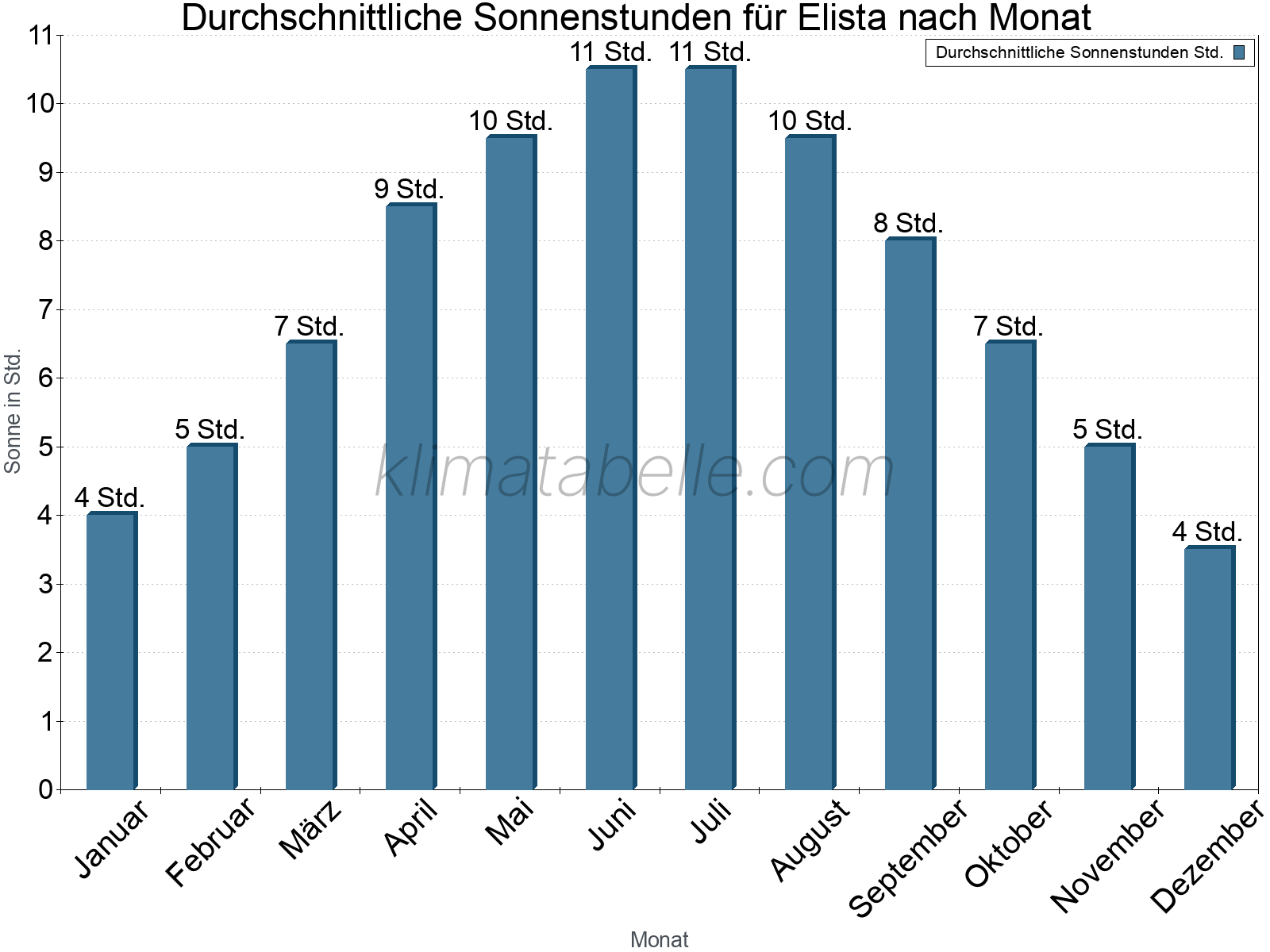 Monatliche Durchschnittswerte der täglichen Sonnenstunden im Jahresverlauf. Elista.