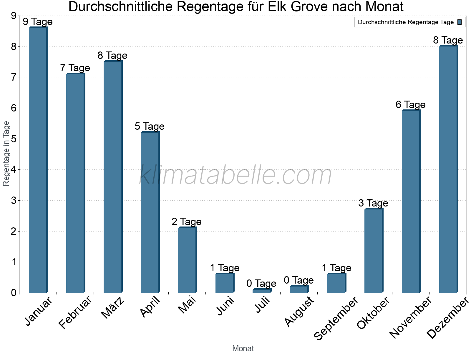 Monatliche Durchschnittswerte der Regentage im Jahresverlauf. Elk Grove.