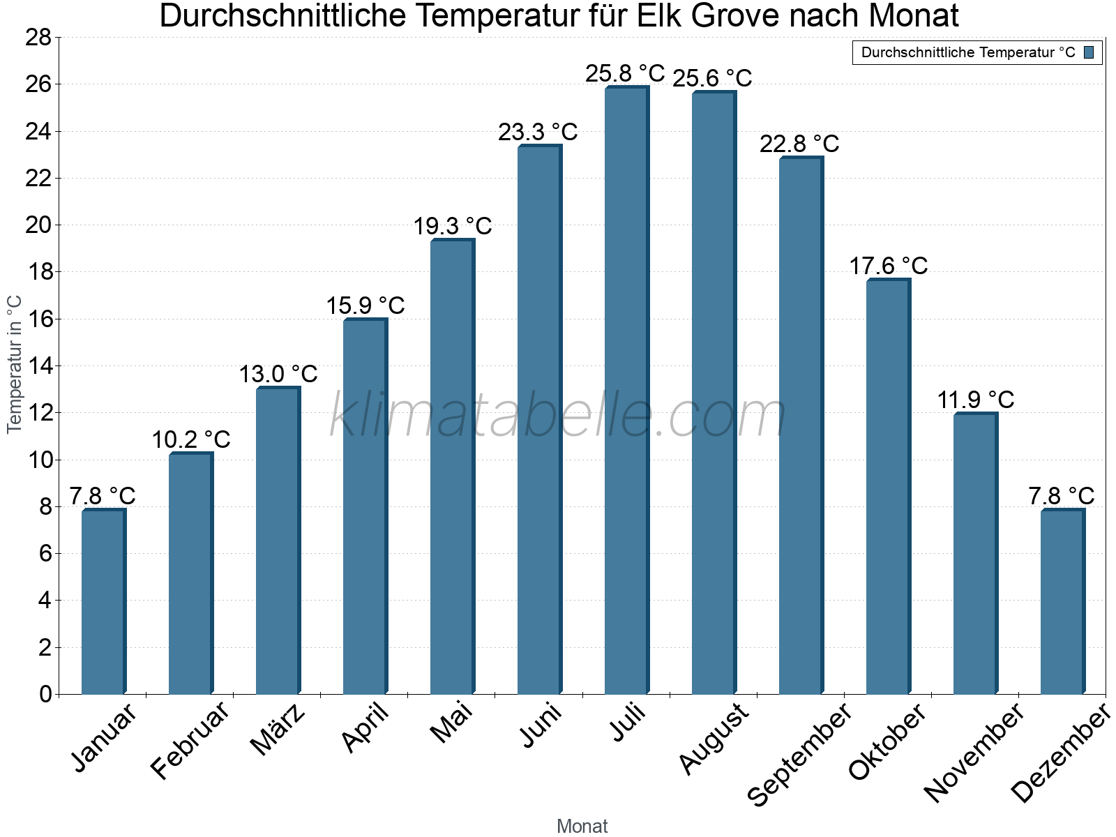 Jahresverlauf der gemittelten Temperatur je Monat. Elk Grove.