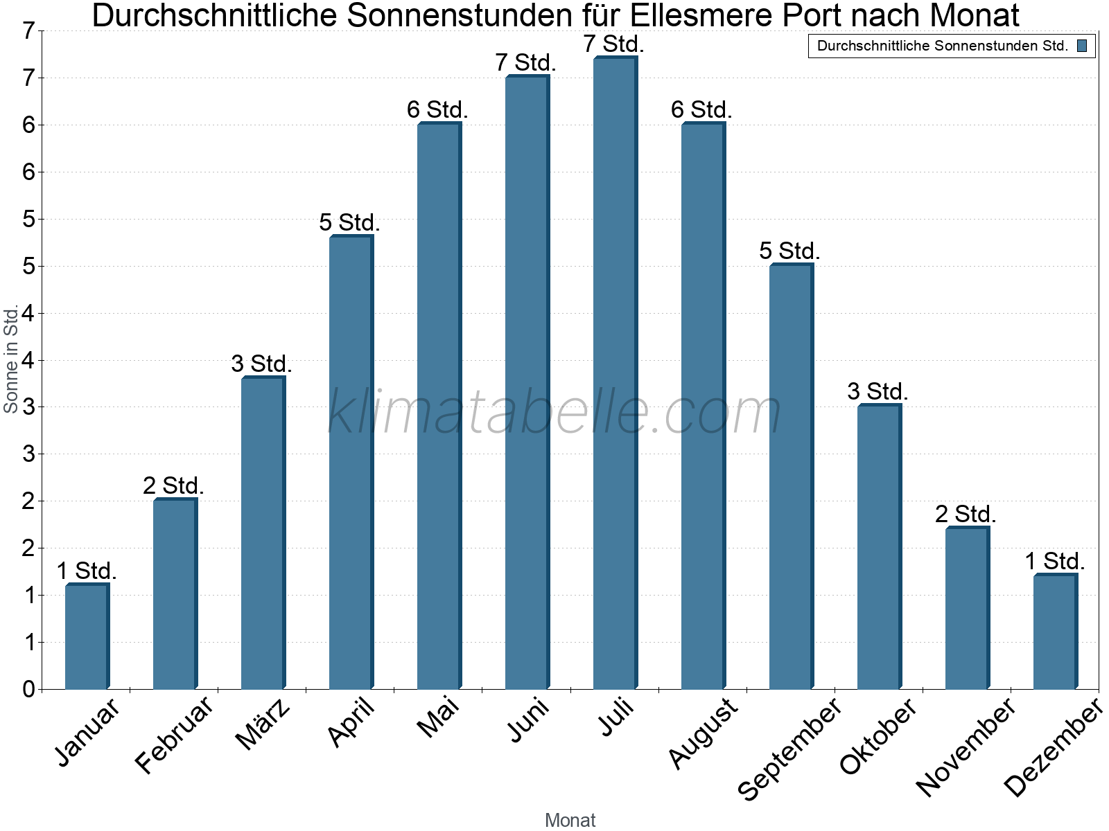 Monatliche Durchschnittswerte der täglichen Sonnenstunden im Jahresverlauf. Ellesmere Port.