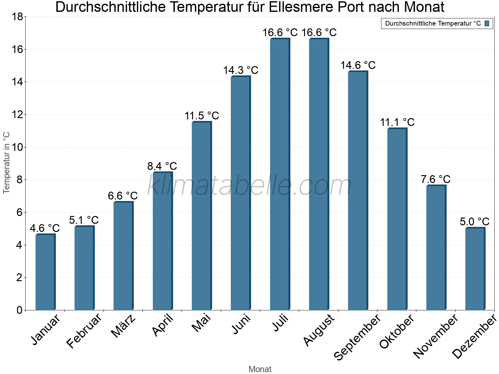 Jahresverlauf der gemittelten Temperatur je Monat. Ellesmere Port.