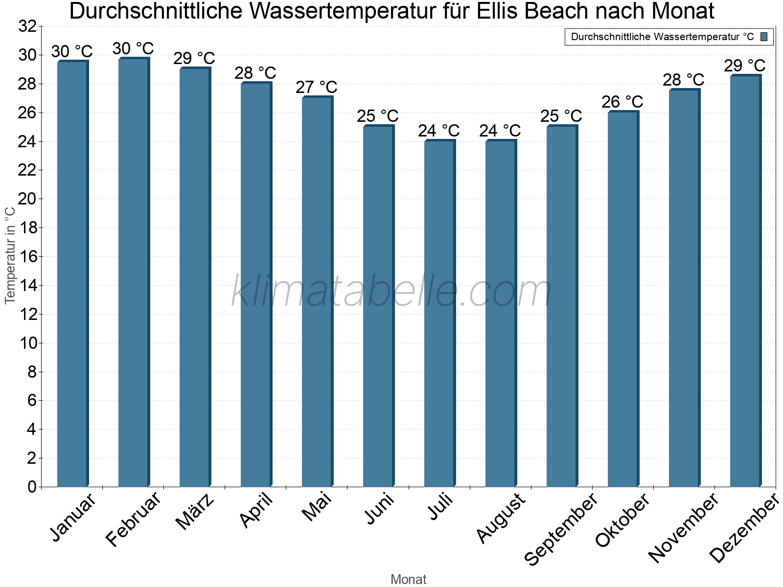 Monatliche Durchschnittstemperaturen des Wassers über das Jahr. Ellis Beach.