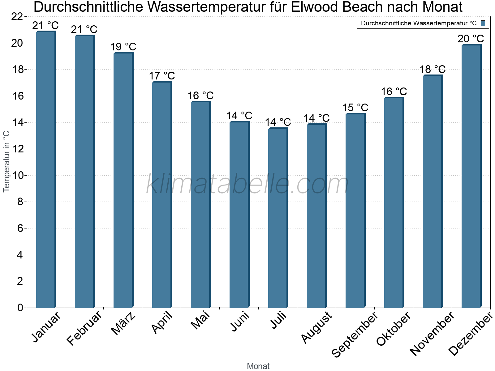 Monatliche Durchschnittstemperaturen des Wassers über das Jahr. Elwood Beach.