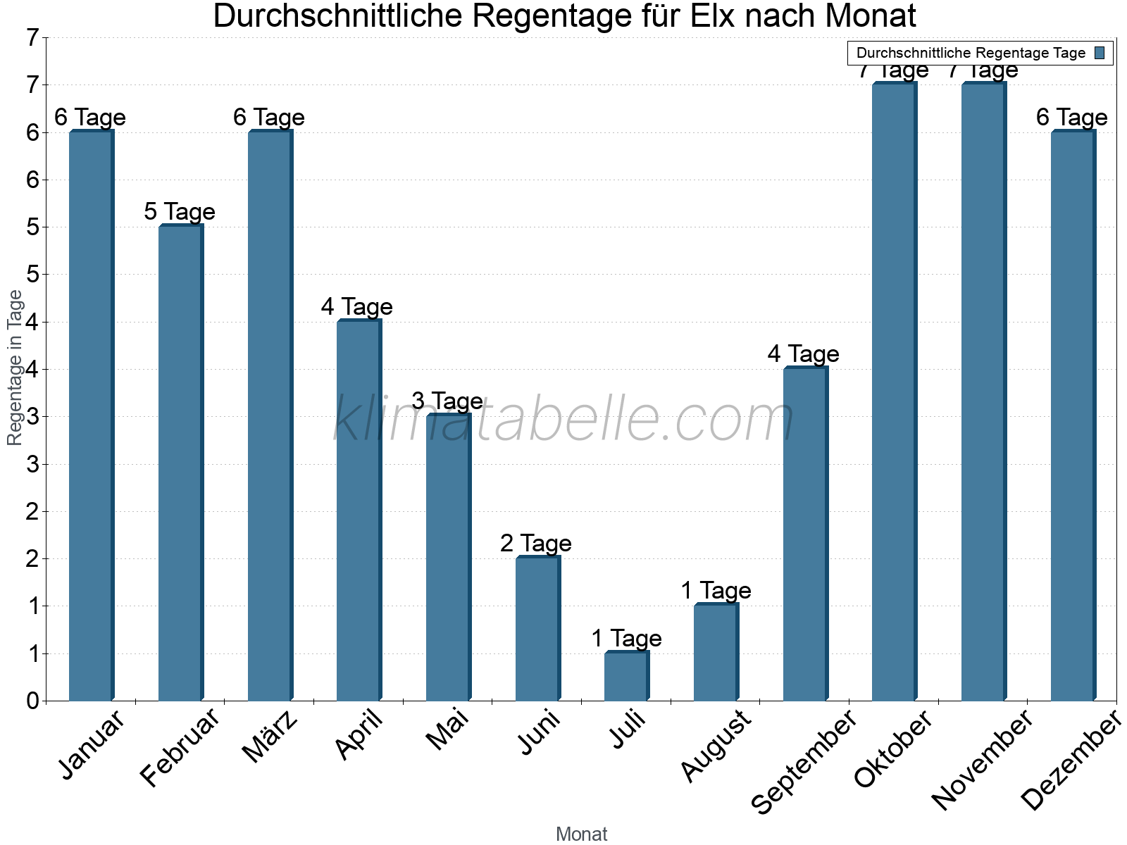 Monatliche Durchschnittswerte der Regentage im Jahresverlauf. Elx.