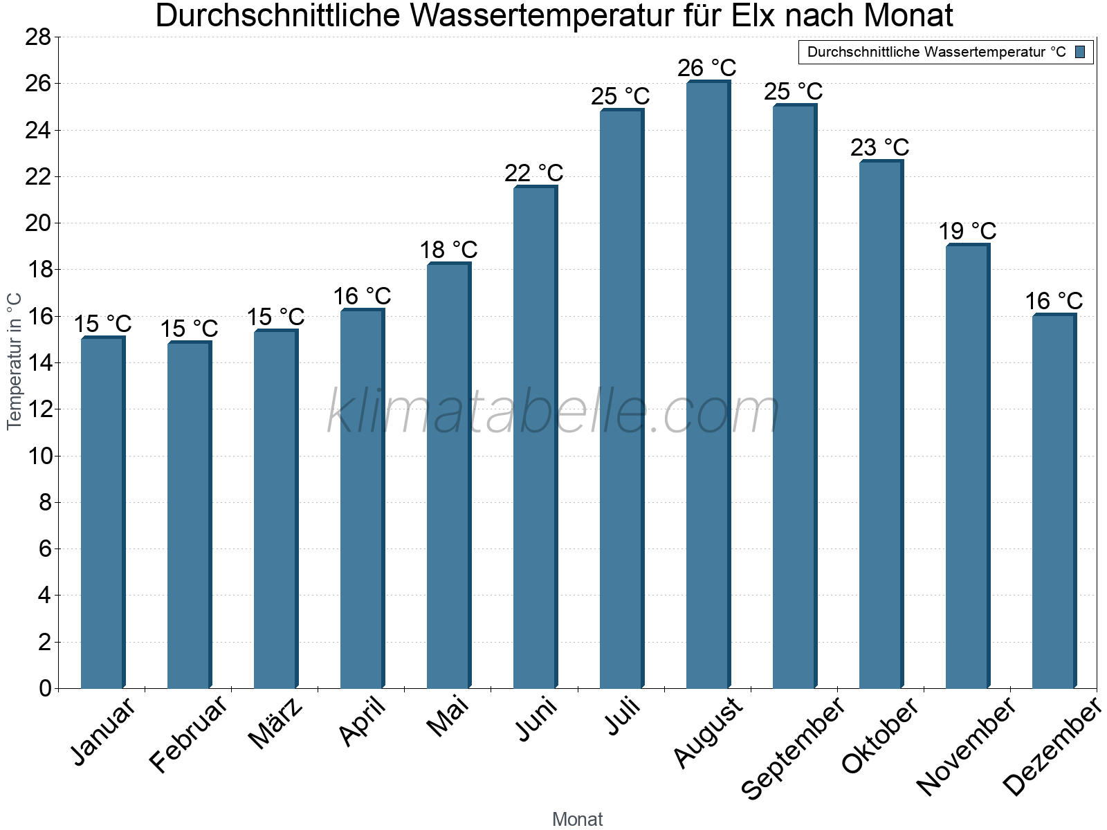 Monatliche Durchschnittstemperaturen des Wassers über das Jahr. Elx.