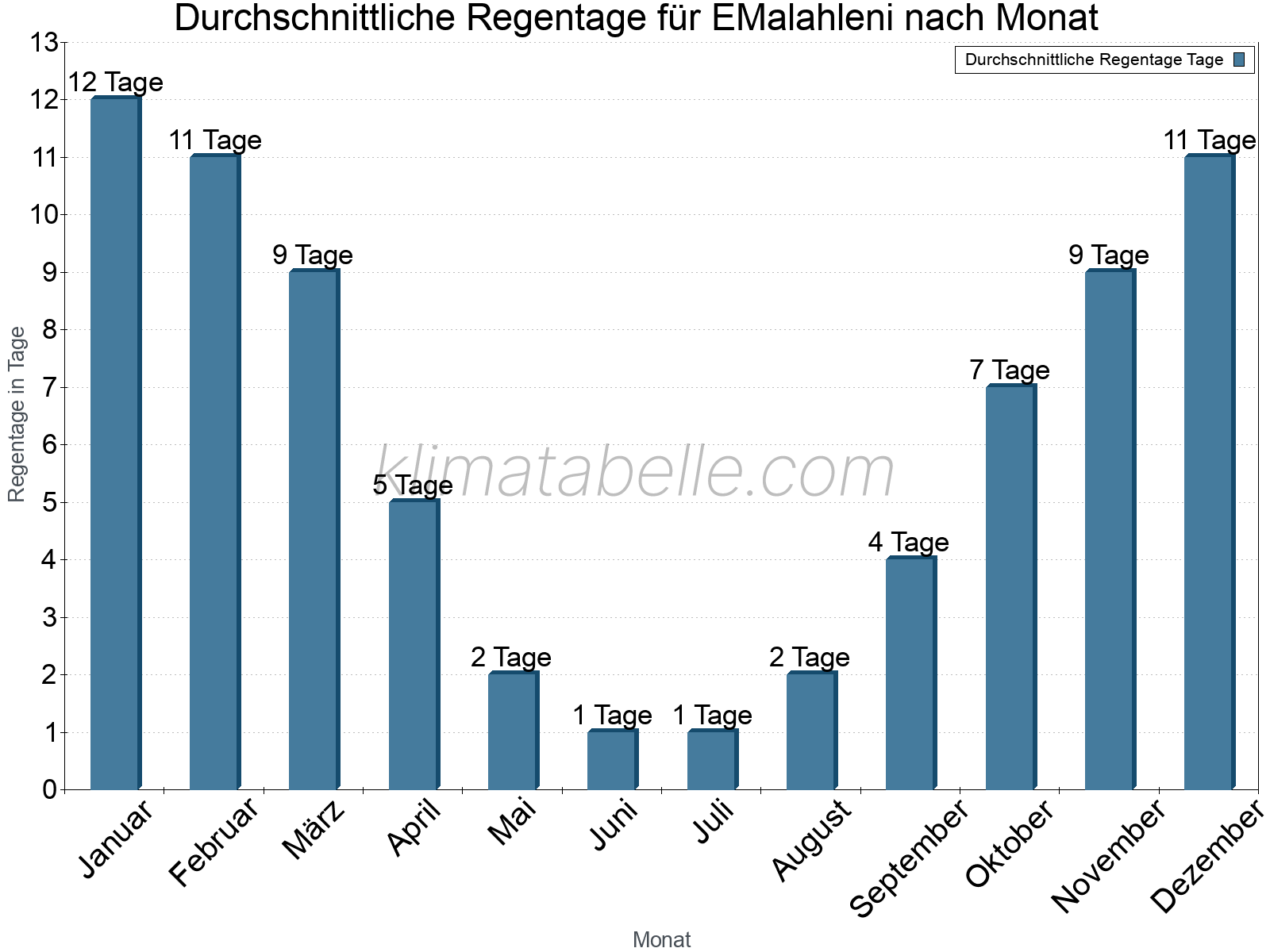 Monatliche Durchschnittswerte der Regentage im Jahresverlauf. EMalahleni.