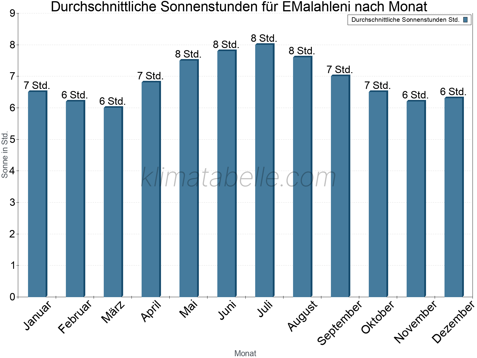 Monatliche Durchschnittswerte der täglichen Sonnenstunden im Jahresverlauf. EMalahleni.