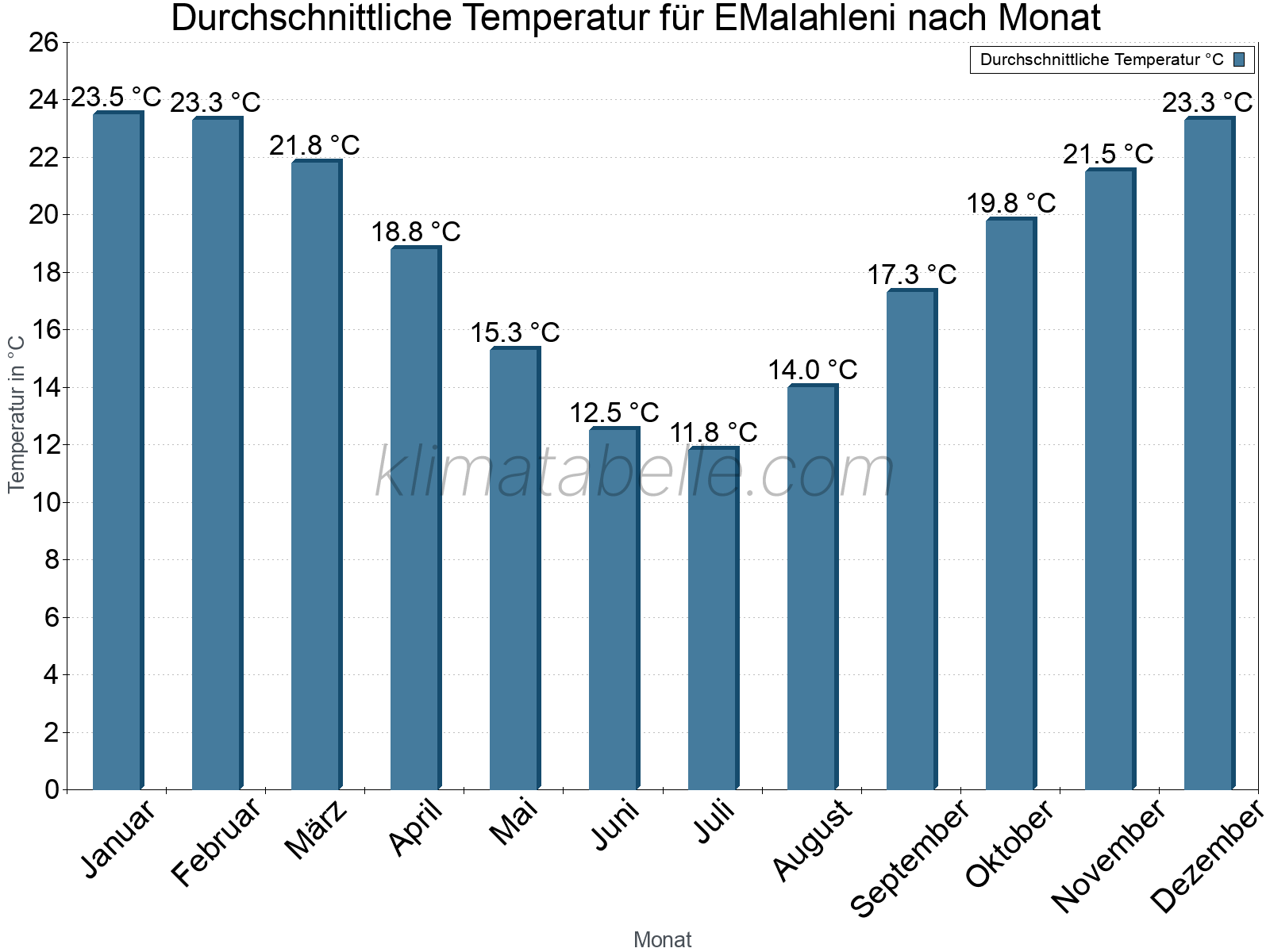 Jahresverlauf der gemittelten Temperatur je Monat. EMalahleni.