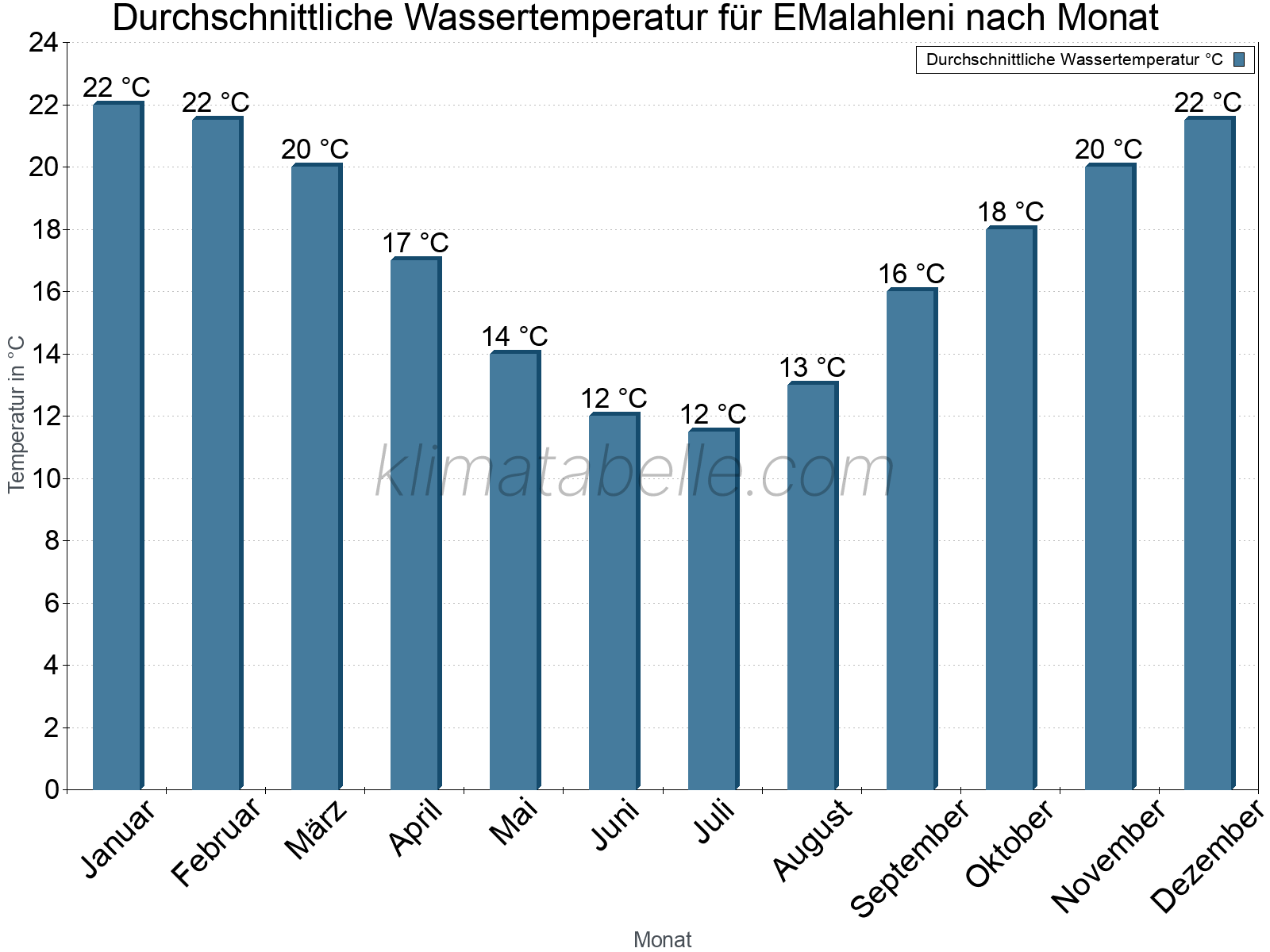 Monatliche Durchschnittstemperaturen des Wassers über das Jahr. EMalahleni.