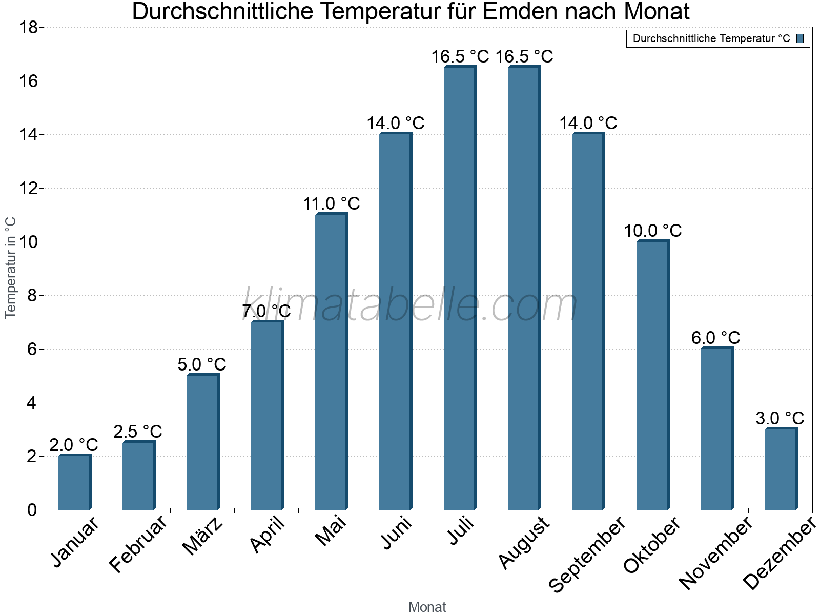 Jahresverlauf der gemittelten Temperatur je Monat. Emden.