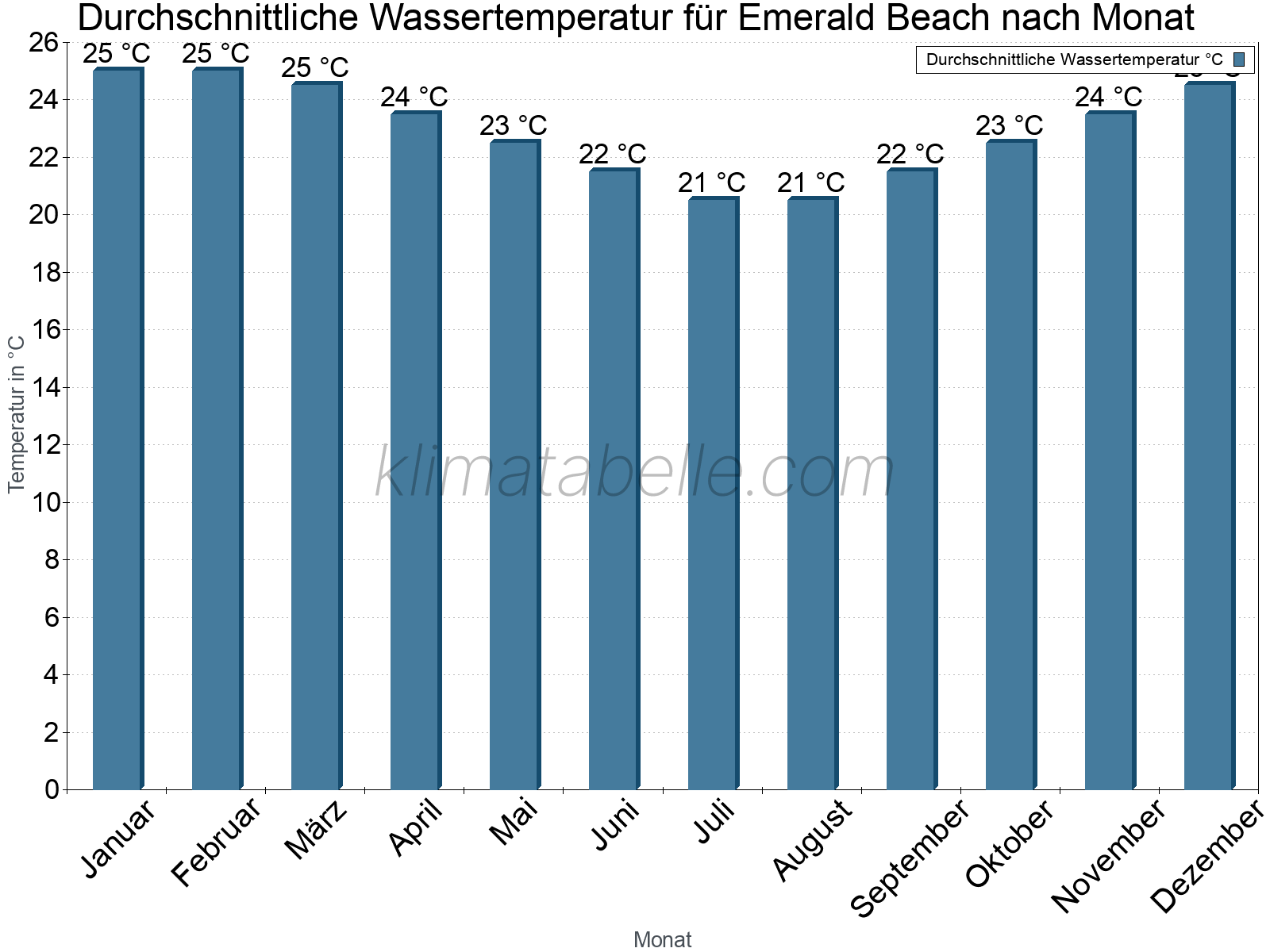 Monatliche Durchschnittstemperaturen des Wassers über das Jahr. Emerald Beach.