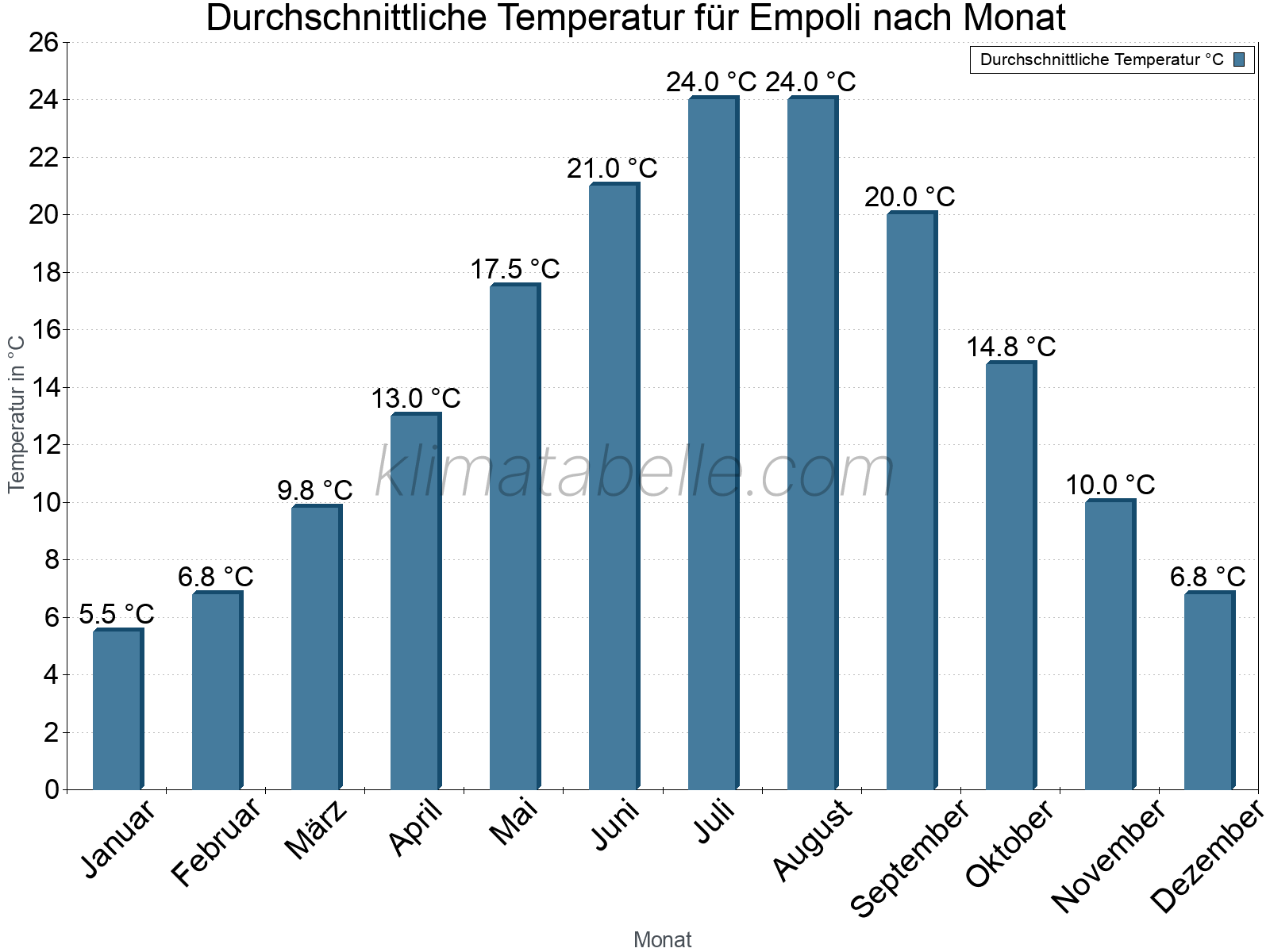 Jahresverlauf der gemittelten Temperatur je Monat. Empoli.