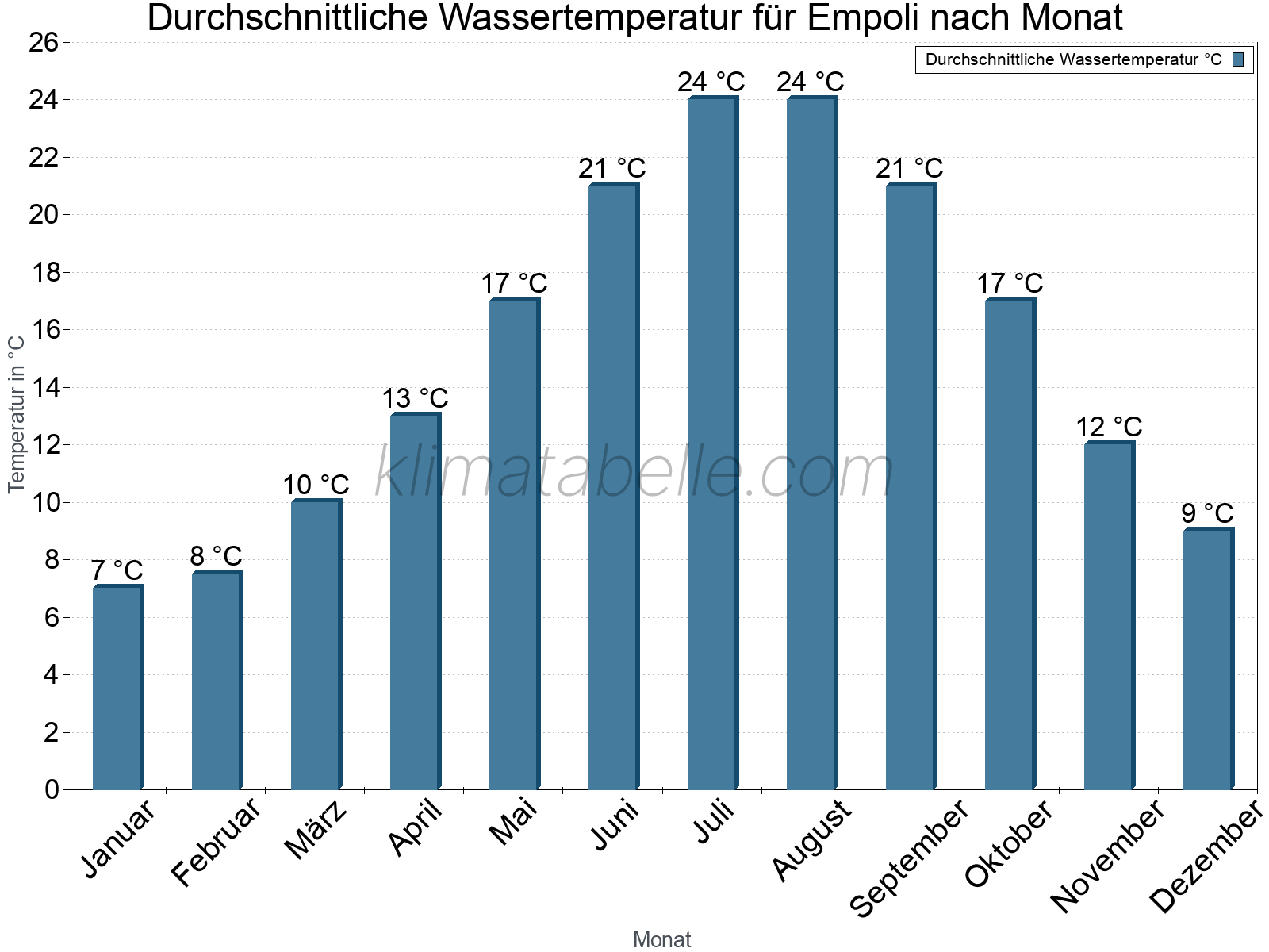 Monatliche Durchschnittstemperaturen des Wassers über das Jahr. Empoli.