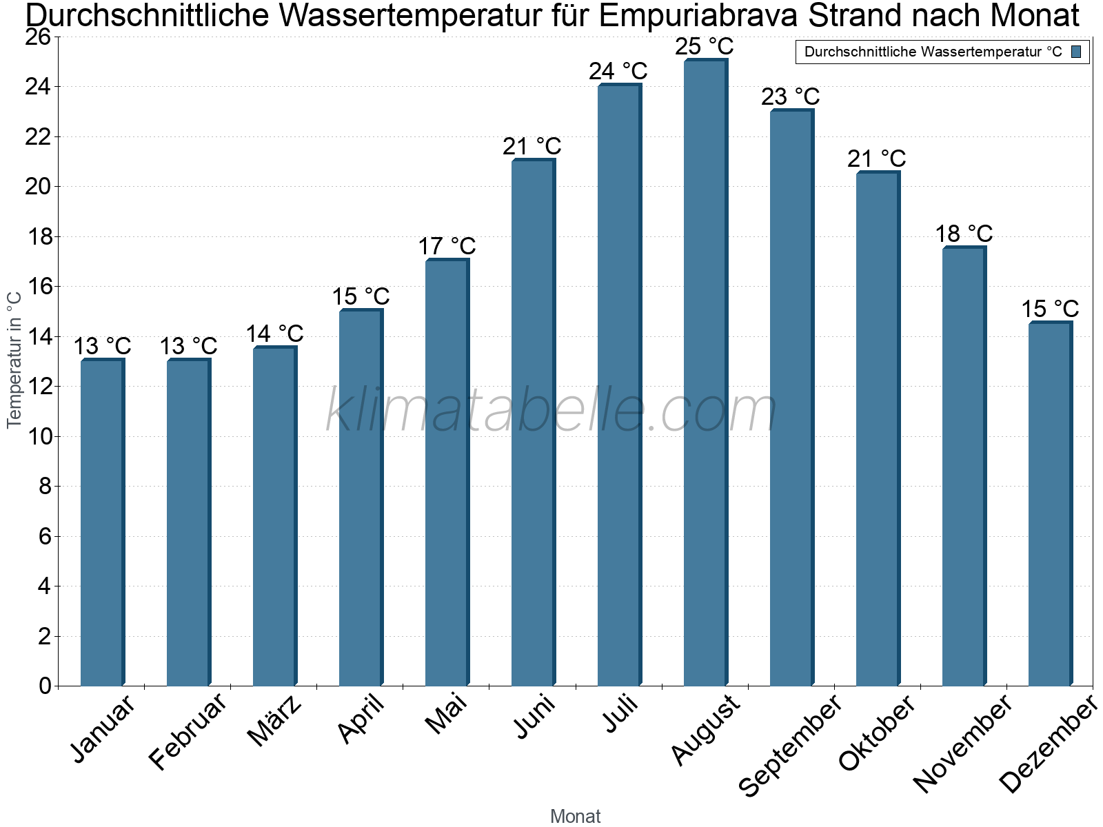 Monatliche Durchschnittstemperaturen des Wassers über das Jahr. Empuriabrava Strand.