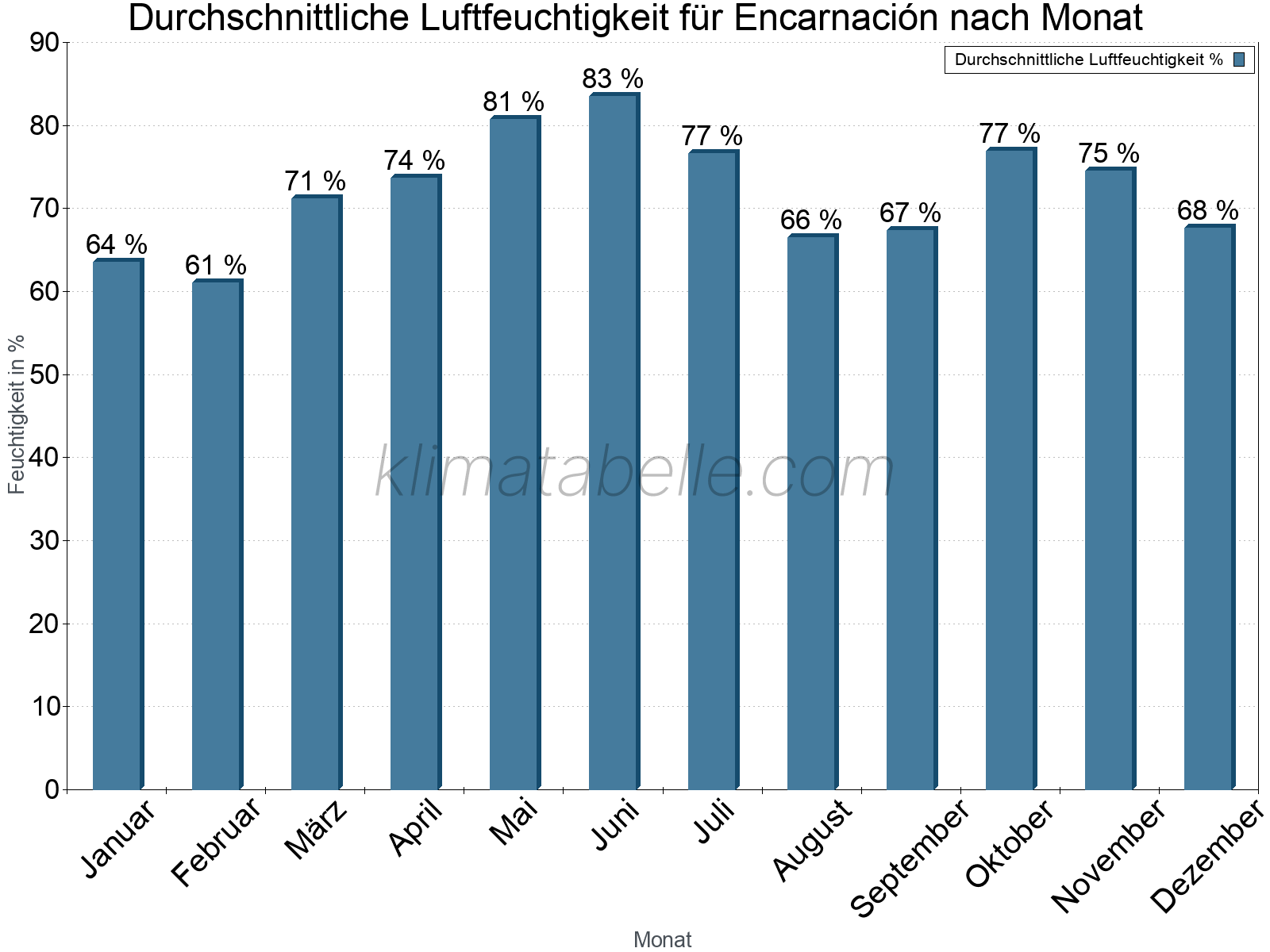 Jahresverlauf des gemittelten Luftfeuchtigkeit je Monat. Zu beachten ist, dass die Skalierung der Y-Achse an die Datenwerte angepasst wird. Die Balkenhöhe steht nicht für absolute Prozentsätze wie 0% oder 100%, sondern für relative Mengen im Vergleich zu den minimalen bzw. maximalen Werten anderer Monate. Encarnación.