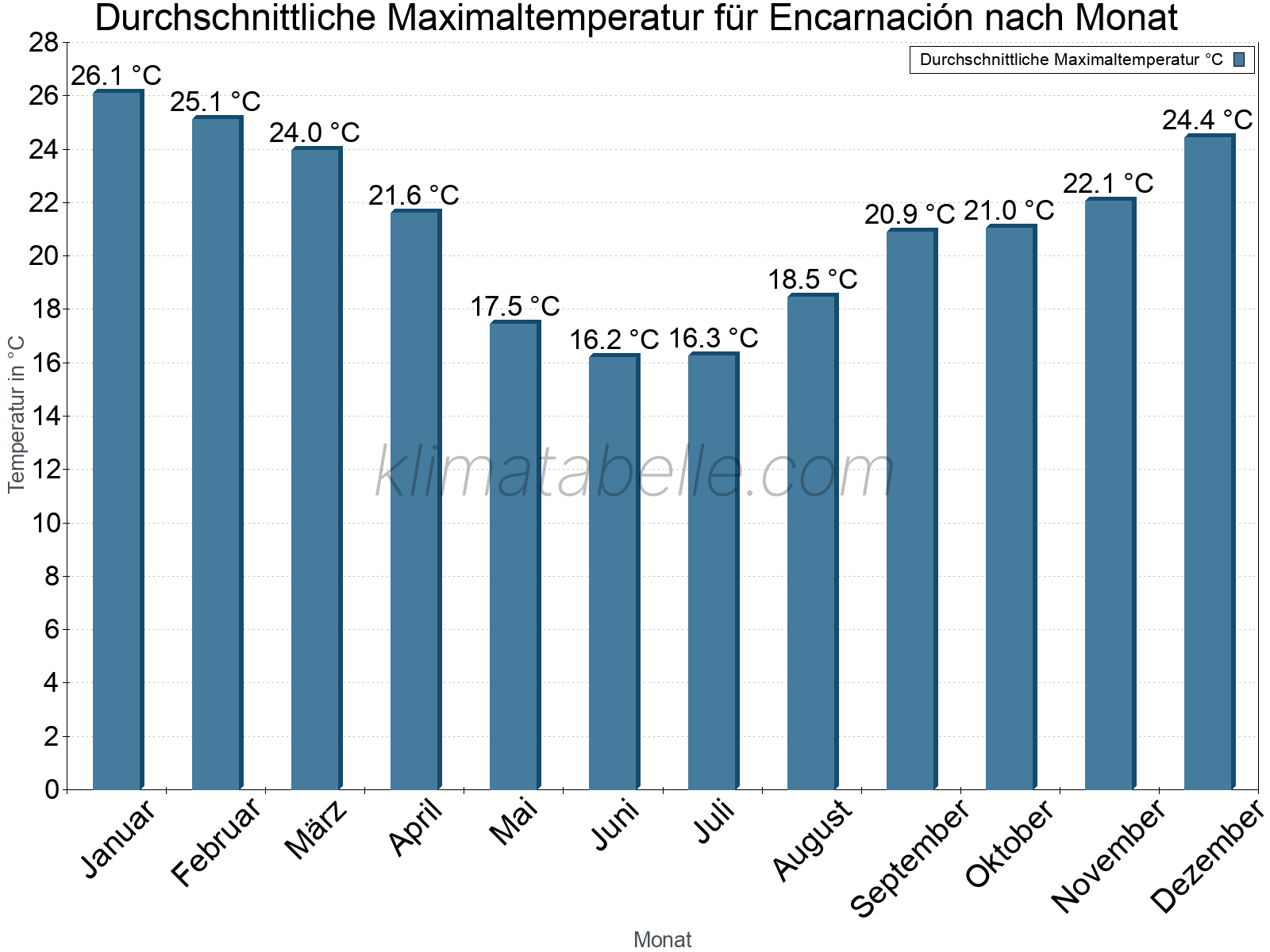 Jahresverlauf der gemittelten Maximaltemperatur je Monat. Encarnación.
