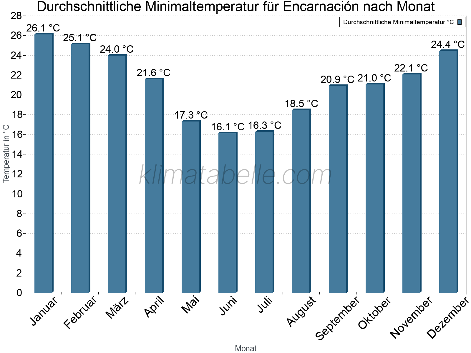 Jahresverlauf der gemittelten Minimaltemperatur je Monat. Encarnación.