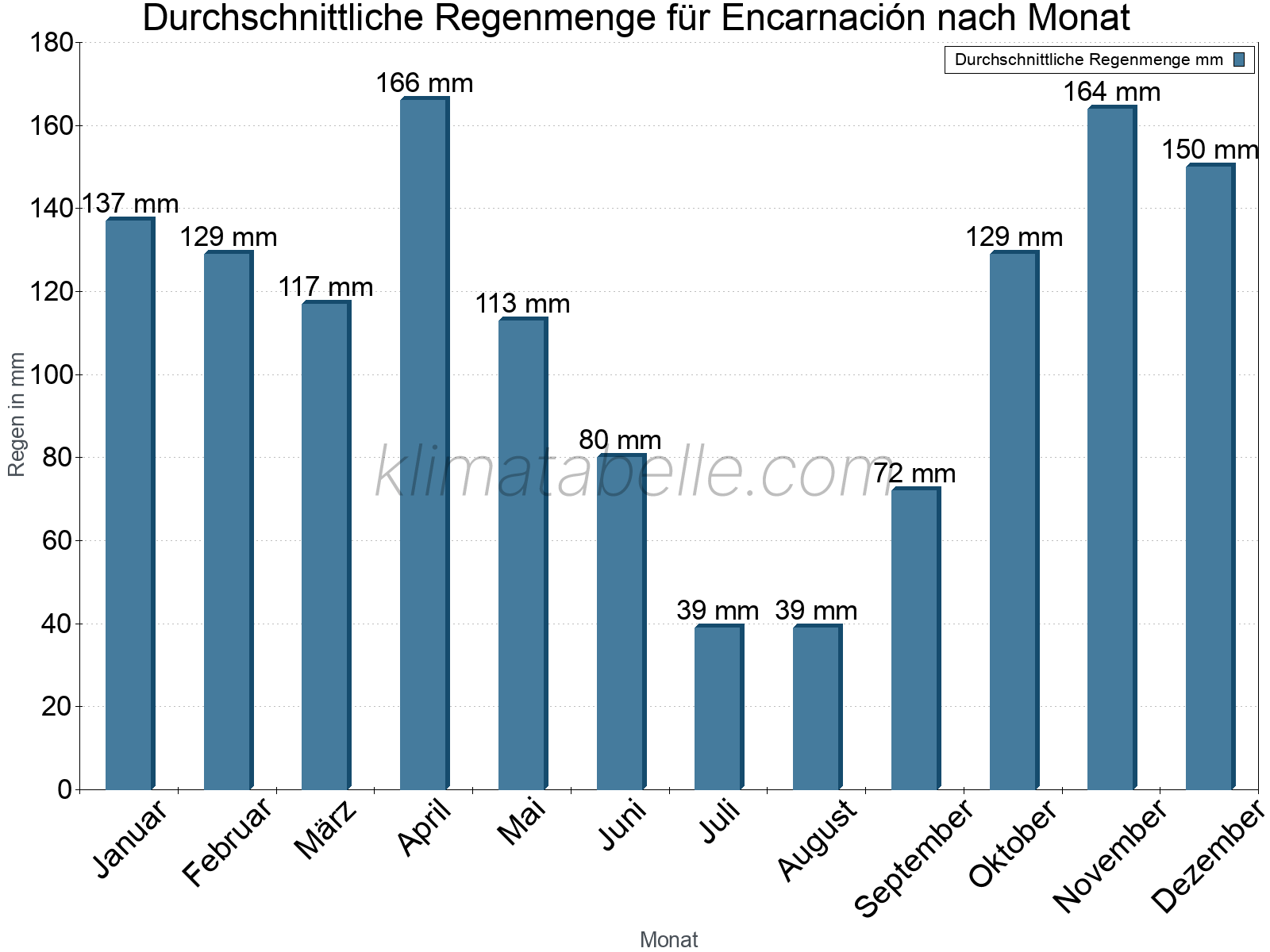 Monatliche Durchschnittswerte der täglichen Regenmenge im Jahresverlauf. Encarnación.