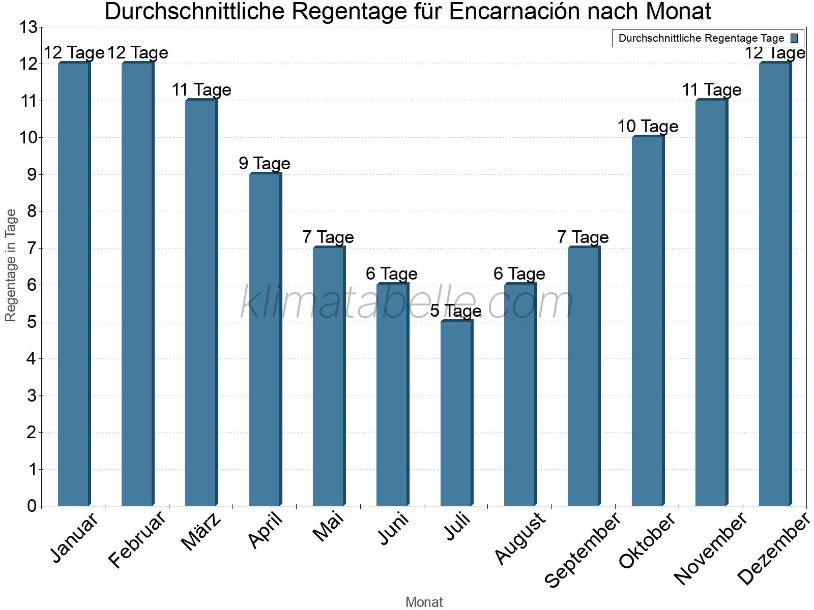 Monatliche Durchschnittswerte der Regentage im Jahresverlauf. Encarnación.