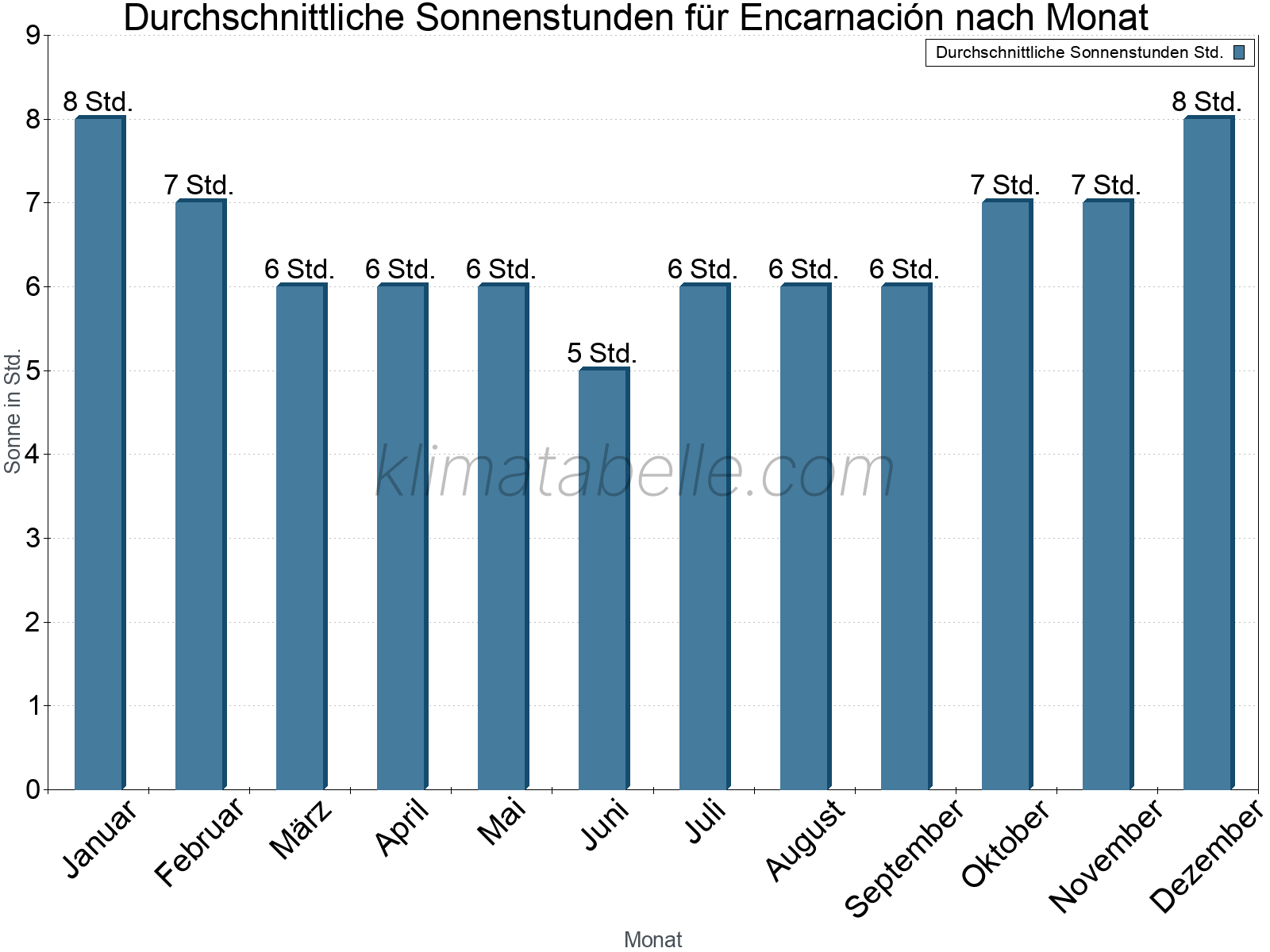 Monatliche Durchschnittswerte der täglichen Sonnenstunden im Jahresverlauf. Encarnación.