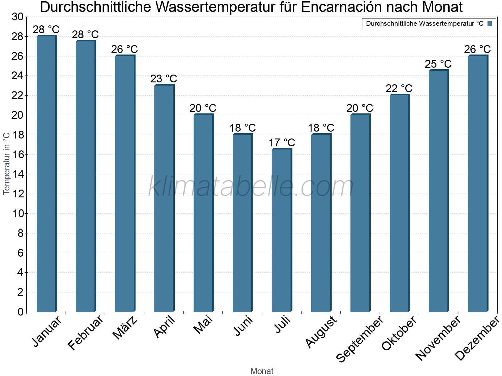 Monatliche Durchschnittstemperaturen des Wassers über das Jahr. Encarnación.