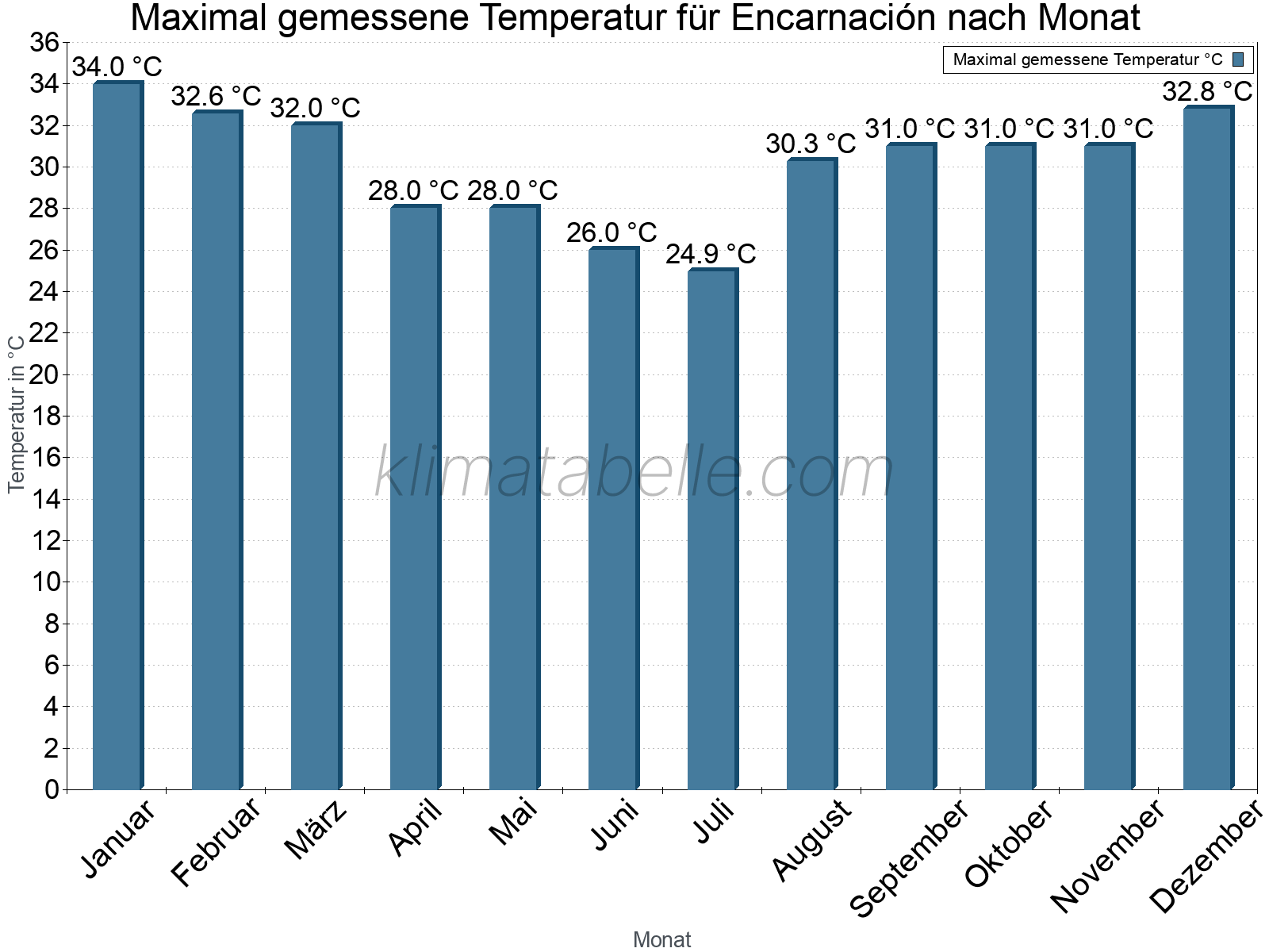 Jahresverlauf der Maximaltemperatur je Monat. Encarnación.