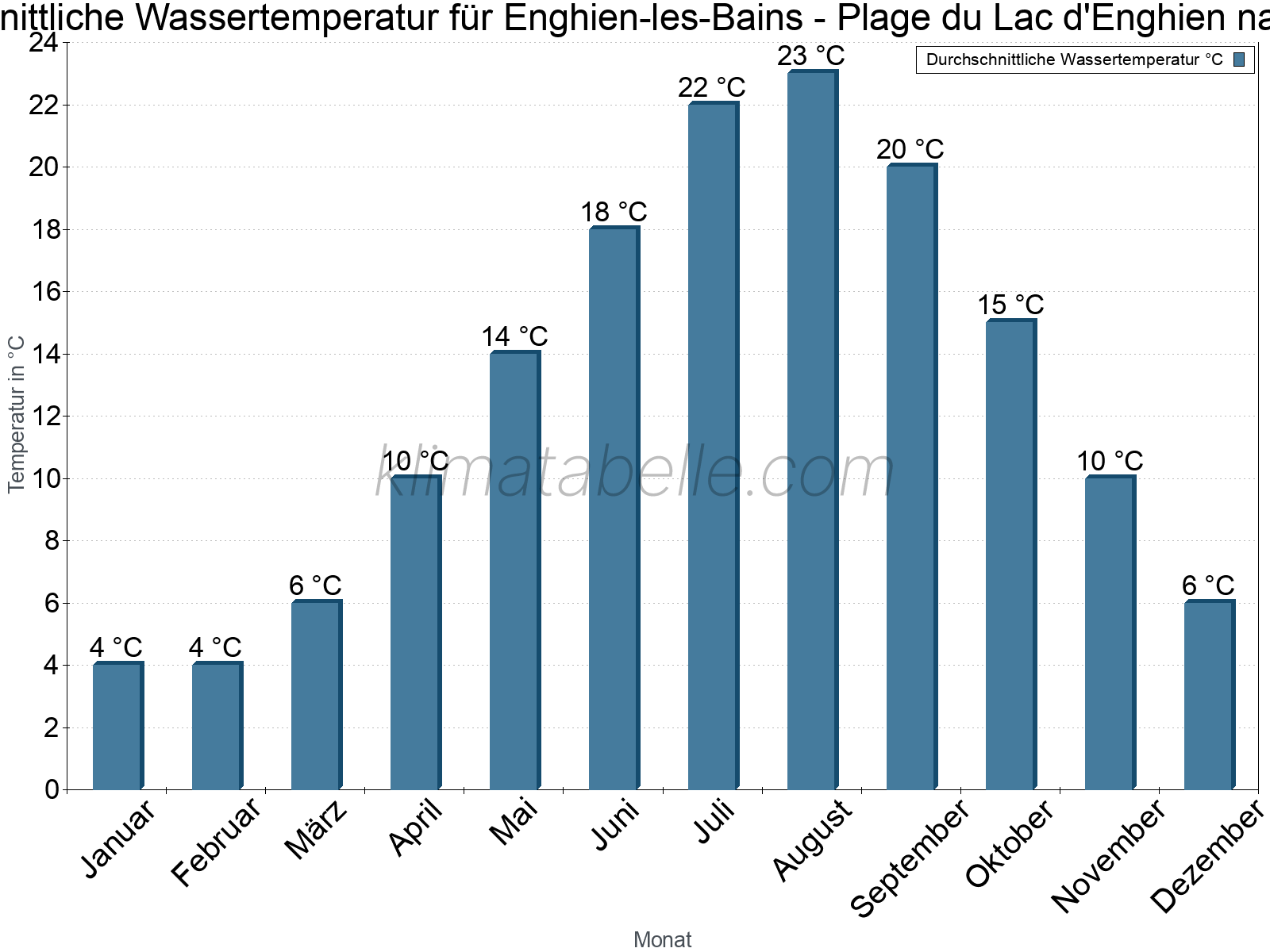 Monatliche Durchschnittstemperaturen des Wassers über das Jahr. Enghien-les-Bains - Plage du Lac d'Enghien.