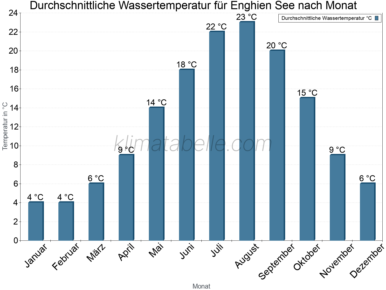 Monatliche Durchschnittstemperaturen des Wassers über das Jahr. Enghien See.