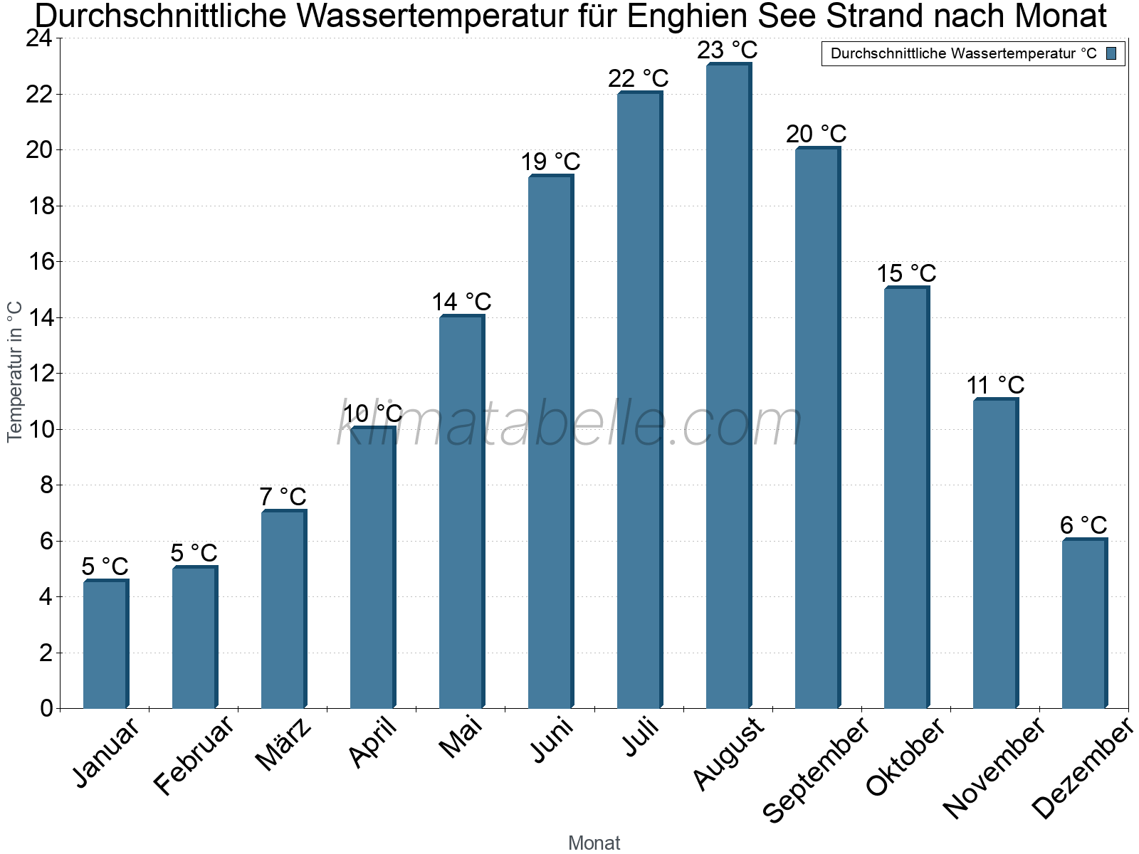 Monatliche Durchschnittstemperaturen des Wassers über das Jahr. Enghien See Strand.