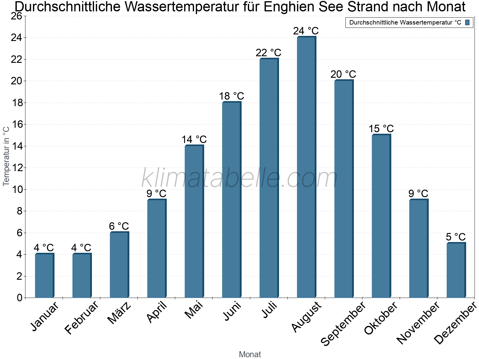 Monatliche Durchschnittstemperaturen des Wassers über das Jahr. Enghien See Strand.