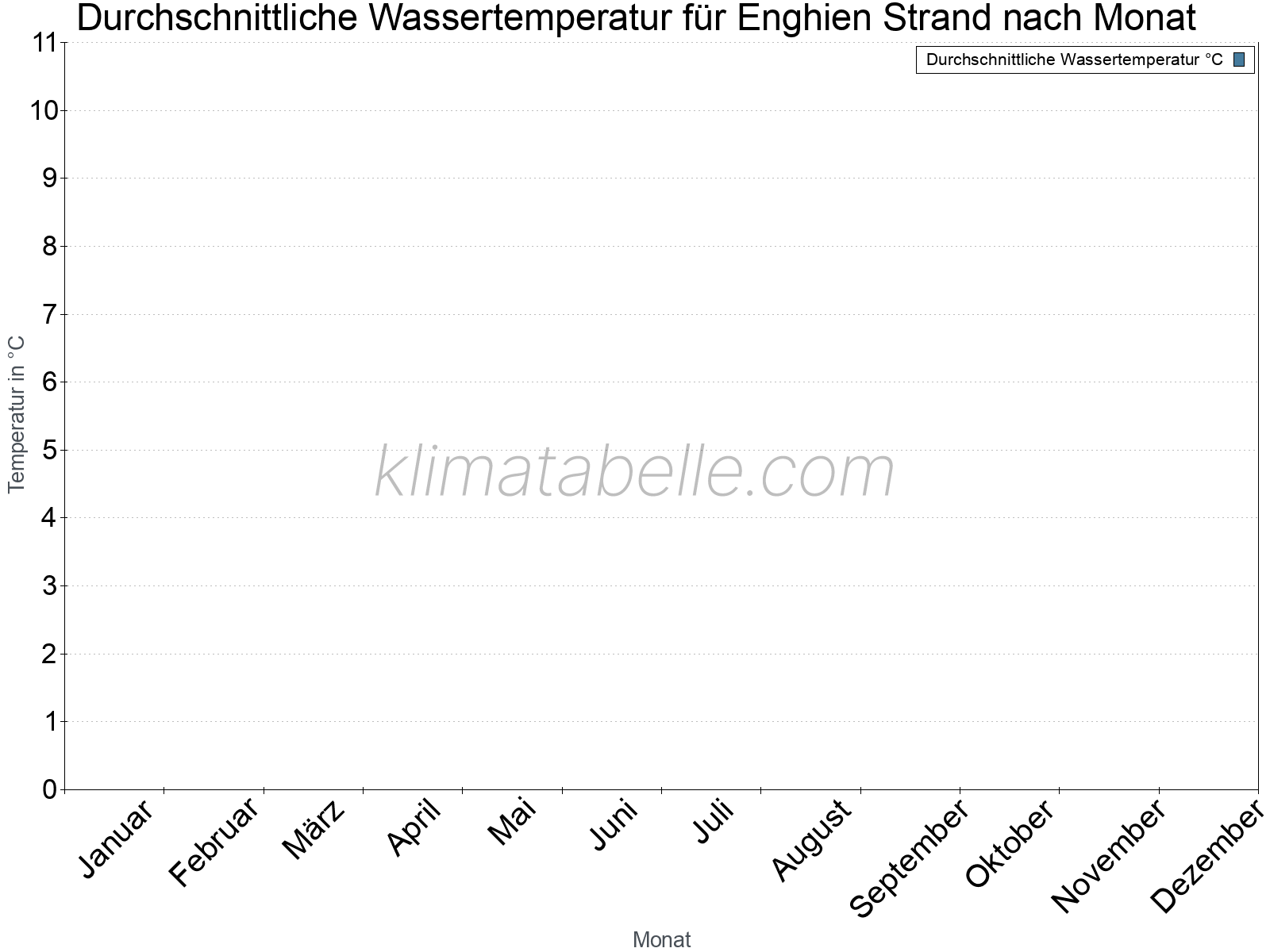 Monatliche Durchschnittstemperaturen des Wassers über das Jahr. Enghien Strand.