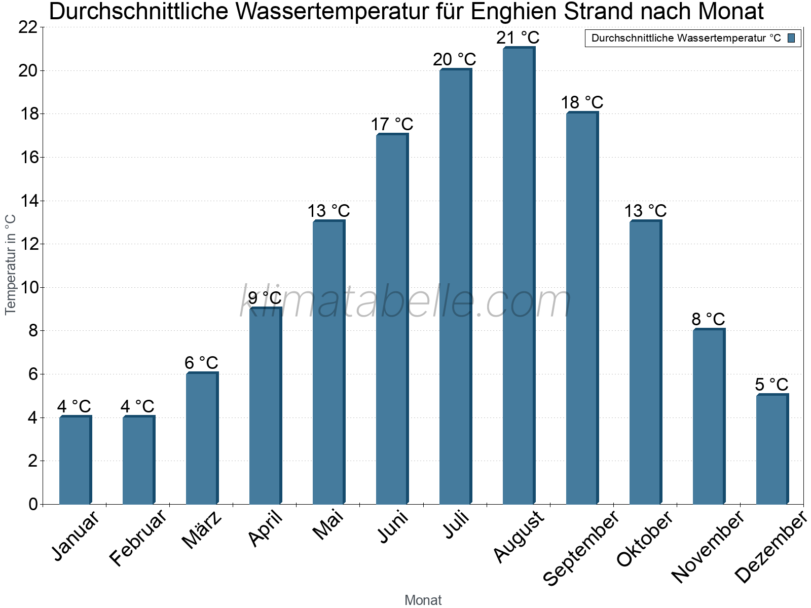 Monatliche Durchschnittstemperaturen des Wassers über das Jahr. Enghien Strand.