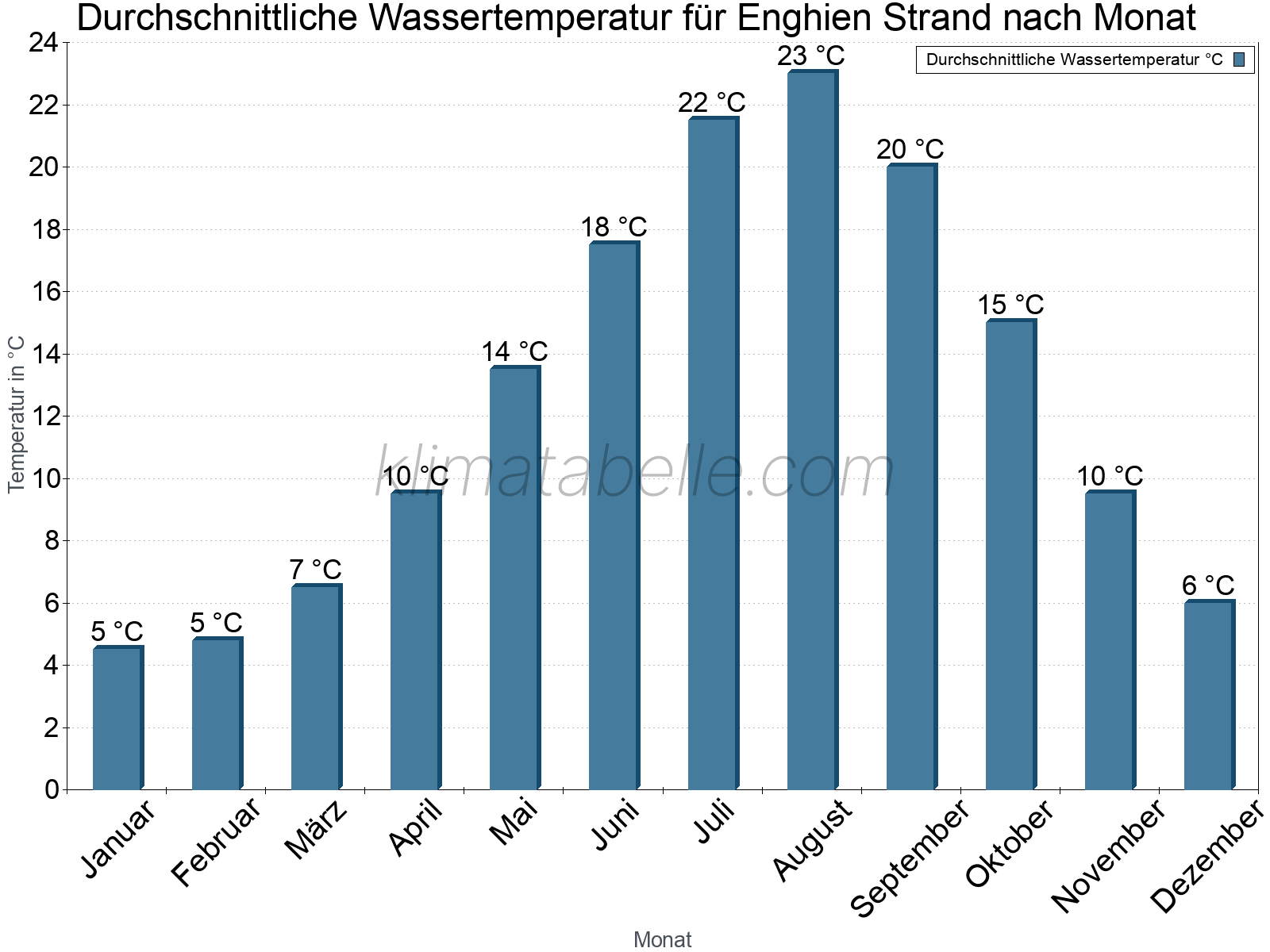 Monatliche Durchschnittstemperaturen des Wassers über das Jahr. Enghien Strand.