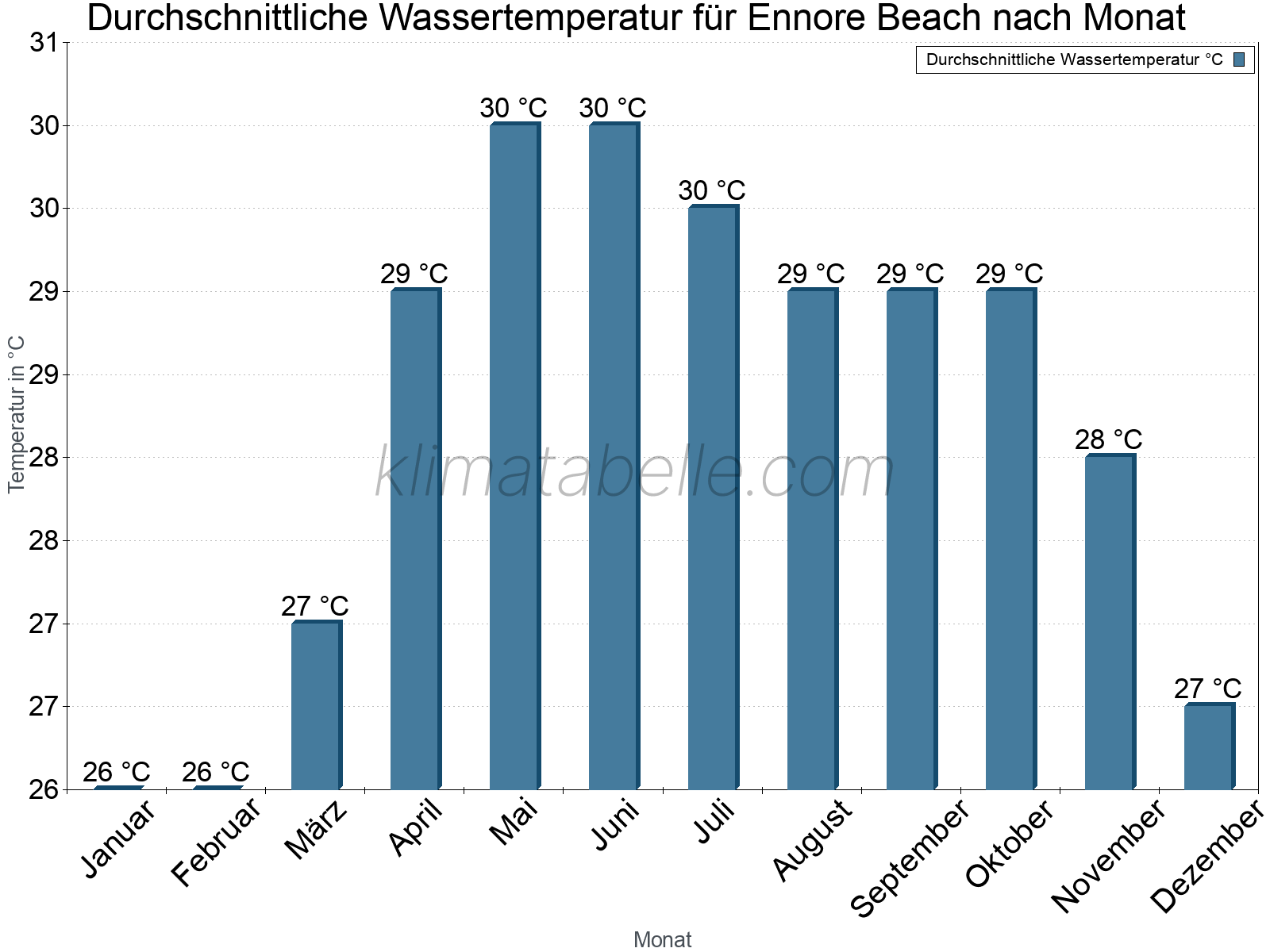 Monatliche Durchschnittstemperaturen des Wassers über das Jahr. Ennore Beach.